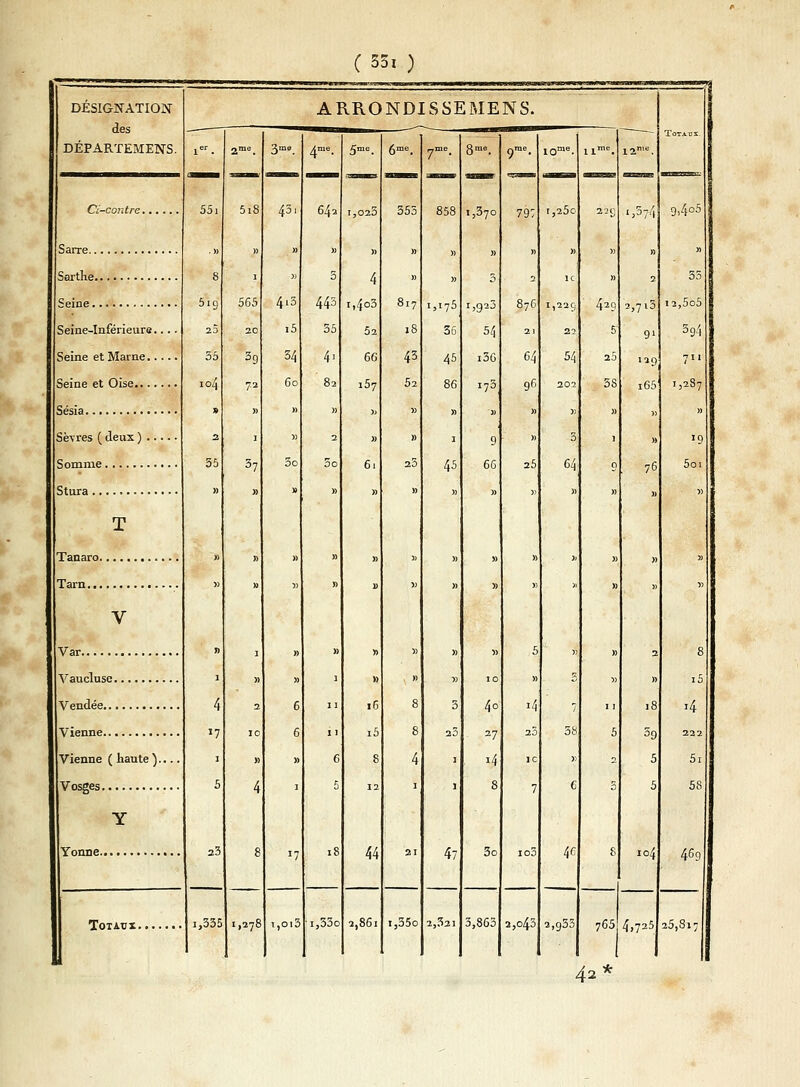 (5 5, ) DÉSIGNATION des DÉPARTEMENS. ARRONDISSEMENS. ier. 2me. 3ms. 4me. 5me. 6me. 7me. 8me. 9me. 10me. nme. 12,me. Totaux. 551 5ï8 43i 64a 1,025 355 858 i,37o 797 I,25o 229 1,374 9»4°5 . » » » » » )) » )) 8 i » 3 4 i,4o3 52 » le » 35 5ig 2D 565 415 i5 445 55 817 18 1,175 36 876 21 1,229 22 429 5 2,7l3 91 Seine-Inférieure.... 20 1,920 54 394 55 3g 34 4' 66 43 45 i36 64 54 23 139 7 104 72 60 82 i57 52 86 i75 96 202 3S i65 1,287 2 » » 2 » » 1 3) 9 5) 5 » I » » «9 35 37 » 3o 61 » 23 45 66 25 64 )) 76 » » » » » )î » » T » » » ■» » » » » » » » » » V Var !> 1 » » » 1 » » » 5) ÎO 5 » )) » 2 » 8 ï5 4 «7 i 6 16 8 3 40 27 14 i4 18 '4 6 i5 8 38 5 59 5 Vienne ( haute ).... » » 6 8 4 ] 1C » 5i 5 4 5 1 1 8 7 6 a 5 5S Y 23 8 !7 18 44 21 47 3o io3 4c 8 104 469 i,335 1,278 i,oi3 i,53o 2,861 i,35o 2,321 3,865 2,o43 2,933 765 4,725 25,Si7 42*