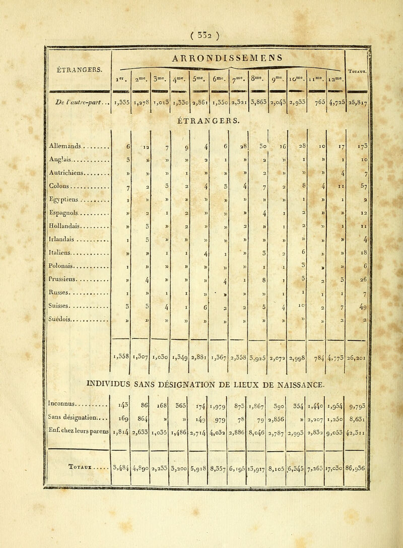 ÉTRANGERS. lie rautre-part. ( 332 ) AKRONDISSEMENS ■■■—g» 1,335 I,27t 3mo. i,oi3 4me. i,33o 5n.e< (me, 2,86l i,35o 3,321 3,863 î,o43 ETRANGERS. 6 3 » 7 1 » » 1 » 1 » 1 3 12 » » 2 3J 2 3 5 » » 4 » 3 1,558 1 i,3o7 7 9 4 6 28 » « 2 1 » }> 1 » » » 3 2 4 3 4 » » » » » 1 2 » 3) » » 2 » » 2 3) » » » » I 1 4 I )> » » » » » » » » 4 1 1 1 y> » » 4 1 6 2 2 » » » » )) i,o3o 1 i,34g 2,881 1,367 2,358 3o 16 2,933 28 765 4,725 •7 1 4 11 25,8i7 i73 10 7 57 2 12 11 4 18 6 26 7 49 2 Inconnus..-.. f. Sans désignation.... Enf. chez leurs parens INDIVIDUS SANS DÉSIGNATION DE LIEUX DE NAISSANCE.