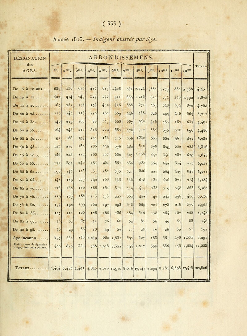 ( 335 ) * Année i8i5.—Indîgens classés par âge. ARRONDISSEMENS. JiiiSiiii: Totaux. Iet. 2me. 3me. 4me. 5m'. 6mo. ylne 8mo. 9me. IOme. i imo. j2me 63g 53o 6a5 4i5 817 i,4o8 942 2,724 .,382 i,i5g 85ï 2,g38 4,43. 422 4.4 749 527 543 911 669 1,216 81c 574 448 1,792 8,875 ,6, a5a 198 i74 4g 0 4i6 358 671 437 348 374 870 4,755 Iî5 i43 214 no 162 35g 446 758 326 294 4i6 364 S,!*! l4° 219 186 88 347 558 367 94° 4i5 43a l52 637 4,481 l64 245 217 3i6 209 382 478 710 384 375 278 696 4,486 91 186 '9i 122 i56 4.5 336 164° 532 532 461 572 S,237 123 217 i3o i85 249 576 482 5io 378 529 352 785 4,3i6 i56 255 112 i38 227 53o 4°7 [,268 442 546 287 679 4,847 172 397 248 i54 264 357 536 g85 25g 642 324 7,5 5,o5i 196 143 125 237 182 573 621 856 227 564 449 848 5,021 i48 ,89 277 i4'i i58 34fi 54^ 618 180 426 371 7^4 4,184 126 260 n3 168 l52 3>7 419 4;7 238 219 248 563 3,280 '■9 1S7 188 113 2;3 225 352 452 '47 2^5 296 4S9 3,o36 i74 192 ■99 152 '97 298 3i8 36g 205 273 218 370 2,965 107 m 106 128 i56 i36 289 5i5 128 254 l52 258 2,l4° 76 52 67 4> 76 68 54 82 36 49 64 83 748 43 29 36 18 49 52 11 28 r7 26 32 5i 392 897 632 148 i,o4g 38o r,83i 392 607 i83 36i 478 i,335 8,291 4 °9 810 35g 768 1,913 2,352 294 2,017 368 536 i43 2,584 12,553 4/194 5,4*3 4,49' 4,845 7,010 11,910 8,3i6 17,241 7»°94 8,i84 6,395 i?j4i3 102,806 DESIGNATION des AGES. De 5 à 10 ans... De 10 à i5 De i5 a 20 De 20 a 25.. De 25 a 3o De 3o a 35 De 35 à 40 De 4° à 45. De 45à 5o.t De 5o a 55 De 55 a 60 De 60 à 65 De 65 a 70 De 70 a 75 De 75 a 80 De 80 a 85 De 85 a 90 De go à g5 A ge inconnu Enfans sans désignation d'âge, chez leurs parens. Totaux