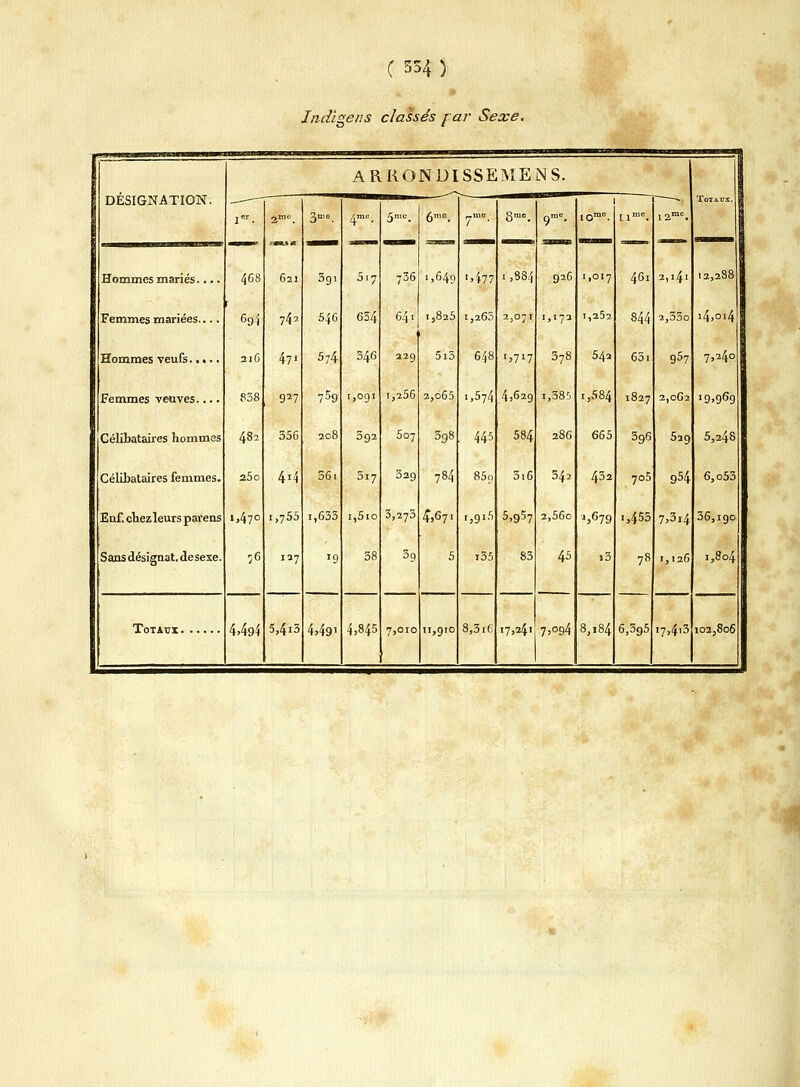 » Indigens classés far Sexe. 1 DESIGNATION. ARRONDISSEMENS. ToTiCS. 1 ■*! ■ii„... , ■ii.hi.i Ier. 2m6. 3m6. 4me. 5me. 6me. 7mo. 8me. 9me. 10mo. nme. 12mc. Hommes mariés.... 468 621 5gi 5.7 736 «.649 •»477 1,884 926 1,017 461 2,l4l ■ 2,2S8 Femmes mariées.... r 69Î 74.2 546 634 64: 1,825 1,265 2,071 1,173 1,252 844 2,33o i4>oi4 Hommes veufs 216 47i 574 346 229 5i3 648 *.»7*7 378 543 631 957 7,240 Femmes veuves.... 838 927 759 1,091 i,256 2,065 1,574 4,62g i,385 i,584 1827 2,0G2 19,96g Célibataires hommes 482 356 208 392 507 398 445 584 286 665 396 5^9 5,24s Célibataires femmes. 25o 4^4 36i 3i7 329 784 85o 3i6 342 432 705 954 6,o53 Enf. chez leurs païens 1,470 1,755 i,633 i,5io 3,270 4,671 r,gi5 5,9^7 2,56o a,679 i,455 7>3i4 36,igo Sans désignât, de sexe. 3« 127 '9 38 39 5 i35 83 45 i3 78 1,126 1,804 4494 5,4i3 4j49' 4,845 7,010 11,910 8,3i6 17,241 7>°94 8,,84 6,395 i7>4'3 102,806