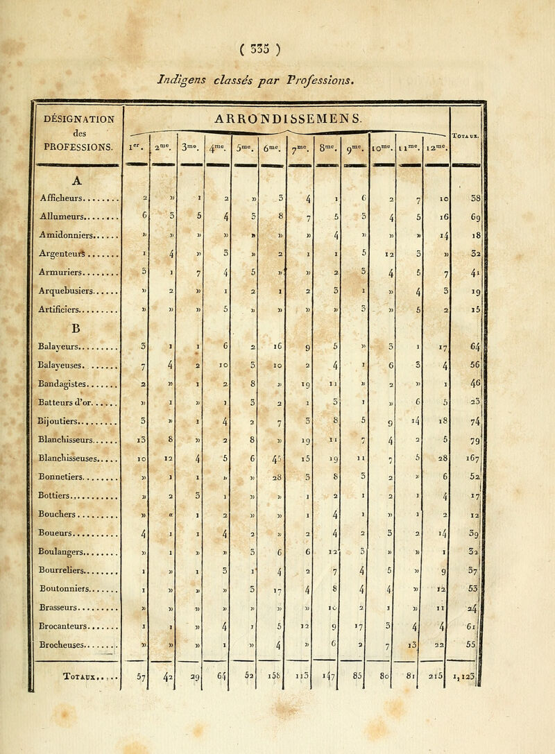 lndigens classés par Professions. DESIGNATION des PROFESSIONS. A Afficheurs.... Allumeurs.... Amidonniers.. Argenteurs ... Armuriers.... Arquebusiers.. Artificiers B Balayeurs Balayeuses. .. Bandagistes... Batteurs d'or.. Bijoutiers Blanchisseurs.. Blanchisseuses. Bonnetiers.... Bottiers Bouchers Boueurs Boulangers.... Bourreliers.... Boutonnief s... Brasseurs Brocanteurs... Brocheuses.... Totaux. ARRONDISSEMENS. 7 s » 3 i5 57 3mo. 31) (A 6me. 52 7 28 iSi 9 2 J9 1 3 J9 i5 5 4 11 3 8 11 *9 8 2 4 4 12 12 4 u3| i47 85 4 )3 iS 5 28 6 4 2 >4 1 9 12 11 4 22 Totaux. 81 2l5 38 69 18 32 4' *9 i5 64 56 46 23 74 79 167 s, *7 12 39 32 37 53 24 61 55 3,123