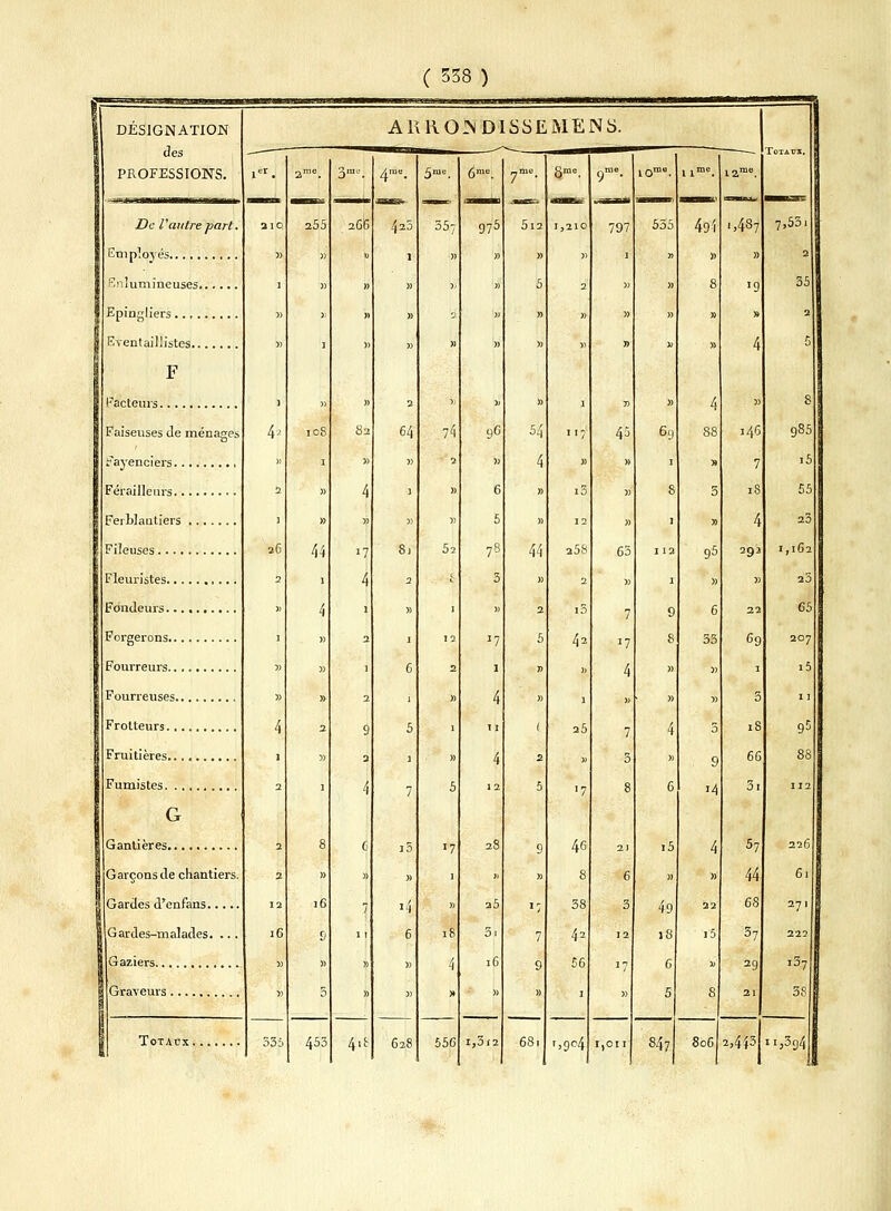 DESIGNATION des PROFESSIONS. De l'autre part. Employés enlumineuses Epingliers Eventaillistes F Facteurs Faiseuses de ménages a ayenciers Férailleurs Ferblantiers Fileuses Fleuristes Fondeurs. Forgerons Fourreurs Fourreuses Frotteurs Fruitières Fumistes G Gantières Garçons de chantiers. Gardes d'enfans Gardes-malades. ... Gaziers Graveurs Totaux ARRO^DISSEMENS. 36 a». 3 255 10S ■n 453 2G6 82 4'* 420 1 2 64 628 5me. 357 74 •7 1 18 4 » 556 975 9G » 6 5 78 3 28 1) 25 3i 16 » 1,3)2 5l2 » 5 44 ll 5 I » 4 » TI ( 4 2 12 5 681 10 12 258 2 i5 42 35 V 17 46 8 38 42 56 >9P4 10n 797 45 65 » 7 J7 4 » 7 3 6 3 12 *7 555 69 i5 » 49 18 6 5 847 491 ,4s7 4 88 95 » 6 33 9 4 » 22 i5 7,531 2 35 » 146 7 18 4 29a 22 69 66 57 44 68 37 29 21 985 i5 55 23 1,162 2J 65 207 i5 11 95 806 2,443 226 61 271 222 107 3? 'j3g4