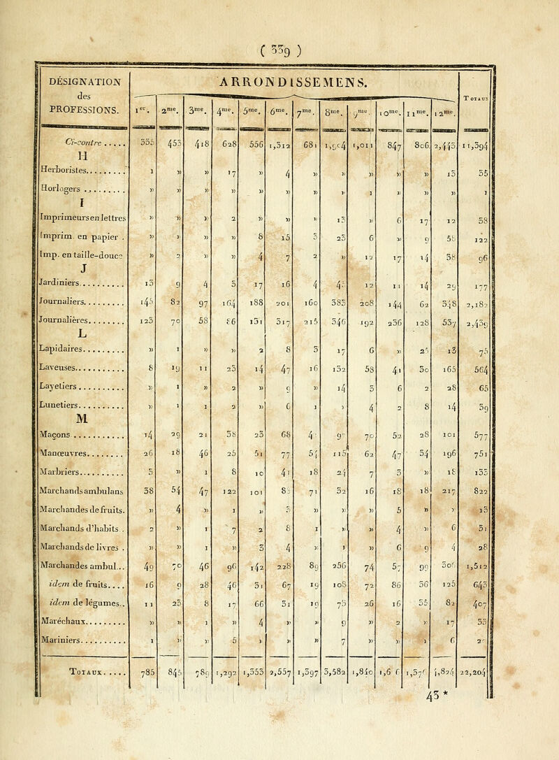des PROFESSIONS. Oi-contrc . H Herboristes Horlogers .j ï Imprimeurs en lettres Imprim. en papier . Imp. entaille-douce J Jardiniers Journaliers Journalières L Lapidaires Laveuses Layetiers Lunetiers M Maçons Manœuvres Marbriers Marchands ambulans Marchandes de fruits. Marchands d'habits.. Marchands de livres . Marchandes ambul... idem de fruits.... idem de légumes.. Maréchaux Mariniers. Totaux. (559) 1er. 2n,e. 3me. 4me. 5me. 6me. 355 455 4i8 628 556 I,3l2 1 » » '7 » 4 )) » » » » » » i) » 2 » M )> ji » » 8 i5 » 2 » » 4 7 i3 9 4 5 J7 16 ■4.s 82 97 1G4 188 201 123 70 5S {6 i31 5i7 » 1 » j) 2 8 8 J 11 23 i4 47 y, 1 » 2 » 9 » i 1 a » C '4 39 21 3 S 23 68 2 G 18 46 25 5i 77 5 w 1 8 10 41 38 54 47 122 101 S; » 4 )) 1 » 5 2 5> 1 7 2 8 » » I « 3 4 49 7° 46 9? ,42 228 j6 0 28 46 5i 67 i i 23 8 17 66 3i » « 1 » 4 » ï » » 5 i. » 785 845 ?Srf 1,292 i,553 2,557 7 . 68 4 160 2l5 3 16 4- Si 18 71 ï'.' ■P97 J.&c4 4ï 385 34*6 >7 l52 14 9' n5 2.'| 32 256 D,D02 rue iomc. «WÏEBTC 1,011 347 I » C» 6 >1 12 '7 12 11 208 ■44 192 256 G )i 58 4> 5 6 4 2 70 52 62 47 7 3 16 iS » 5 y 4 » G 74 5; 71 86 26 16 3> 2 ï) » 1,840 1,6 f nme. 1 2m<i. S3T3W mmn 8c6 2,^5 k i3 » » J7 12 g 58 »4 38 '4 29 62 5^8 12S 53y 2r> i3 3o i65 2 2S S 4 28 101 54 196 » 18 18 217 » y » 6 ' 9 4 99 5 06 56 125 55 82 )' •7 1 G i,57d \M ' l3* n,394 55 i 58 122 96 r77 2,1 2,4^9 7? 564 65 59 57/ 751 i35 822 1E 5, 28 I,5l2 645 4°7 33 2r 2 2,20<j