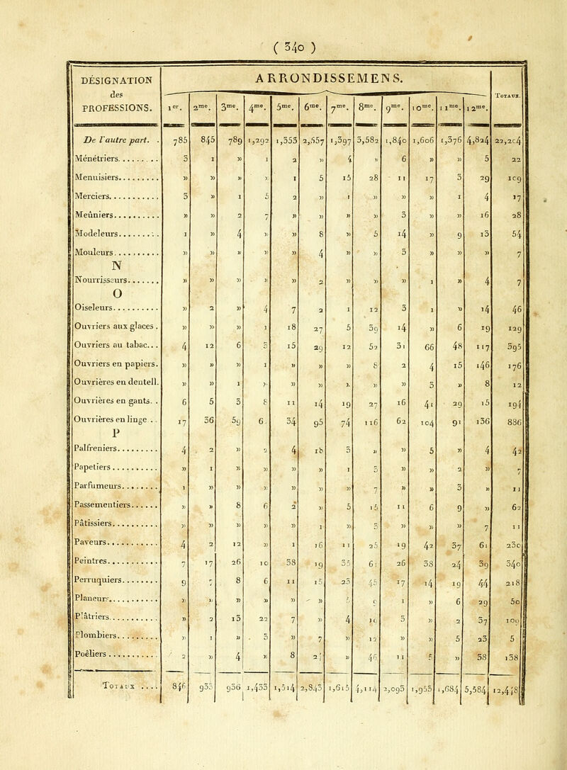 DÉSIGNATION des PROFESSIONS. 1er. 785 ARRONDISSEMEINS. 12me. 4,824 Totaux. 22,2c4 845 3mo. 789 A16. 1,292 5me. 6me. 7me. '?597 8me. j 9me. 10me. 1,606 1 lme. i,376 De l'autre part. . i,3S3 2,557 3,582 1,840 Ménétriers 3 i » 1 2 11 i » 6 » » 5 22 5 i5 28 s7 3 29 4 IC9 '7 28 54 5 » I 5 2 1 » 1 » i » 2 4 7 » » 8 » » 5 3 i4 » 9 16 i3 5) » v î> » 7 18 4 2 3 3 » 1 3) » 3> 4 '4 '9 7 7 46 129 N O Ouvriers aux glaces. » » » i 27 5 5 9 '4 » 6 Ouvriers au tabac... 4 12 6 0 i5 a9 12 5s 3i 66 4« 117 5g5 Ouvriers en papiers. )> » » 1 » » » 8 2 4 i5 i46 176 Ouvrières en deutell. » » 1 ■>■ » » X » » 3 » 8 12 Ouvrières en gants. . 6 5 5 8 I 1 •4 '9 27 16 4' 29 i5 19.J Ouvrières eu linge .. P '7 4 36 Si, G 34 4 95 ib 74 5 ll6 62 104 5 9' i36 4 886 42 Parfumeurs 1 » » ); » » » 7 » » 3 » 11 » » 8 G 2 » 5 >5 11 6 9 M 62 4 2 12 » 1 16 11 2 5 '9 42 37 7 61 23o 7 '7 26 10 58 '9 35 6; 26 5S 24 39 540 9 » » 2 8^6 i i » 935 8 i3 i) 4 6 22 5 » 11 7 5) 8 i5 7 2j 25 4 r 19 12 46 r7 1 5 1 1 2,095 '4 !9 6 2 5 )) 44 29 37 23 58 218 5o 100 1 5 1 i58 Plâtriers Plombiers Toni'S .... q5ô i,453 i,5i4 2,8^5 H 1,955 ,,684 5,584 - .2,4,8