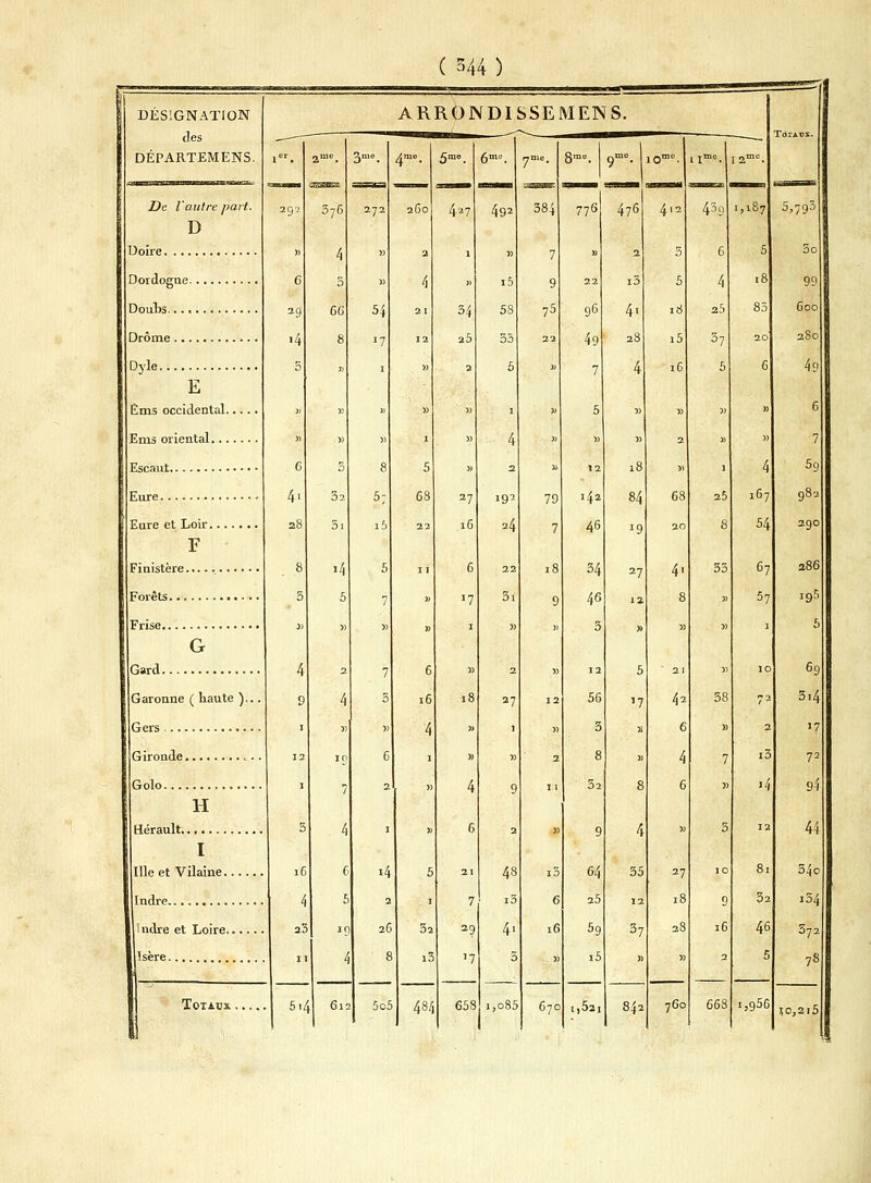 des DÉPARTEMENS. De l'autre part. D Uoire Dordogne Doubs Drôme Dyle E Ëms occidental.... Ems oriental Escaut Eure Eure et Loir F Finistère Forêts Frise G Gard Garonne ( haute )... Gers ... Gironde Golo... H ( 344) 6 28 376 4 5 66 8 02 5i 3-°. 5 i5 5 7 4™. 5mo. 260 4*7 2 4 34 25 5 68 6 16 4 1 27 16 6 '7 492 » i5 53 33 5 1 4 2 192 24 22 3i 27 384 7 9 75 l I1116 • ! I 2,me« 79 7 2 11 776 96 49 7 5 » 12 l42 46 34 46 3 12 56 32 476 412 2 i3 4' 28 4 18 84 J9 27 12 ù 5 i5 16 68 4' 21 4* 6 459 6 4 25 37 5 .,187 5>793 25 33 38 » 7 » 85 20 6 4 167 54 67 57 2 i3 >4 Hérault. Ille et Vilaine. Indre hidre et Loire. Isère 16 23 i4 2 26 32 43 i3 4' 5 13 6 16 64 25 59 i5 35 12 37 » 27 28 9 16 32 46 5 Totaux. 514 612 5o5 484 658 i,o85 670 i,52j 842 760 668 i,g56 IO,2l5