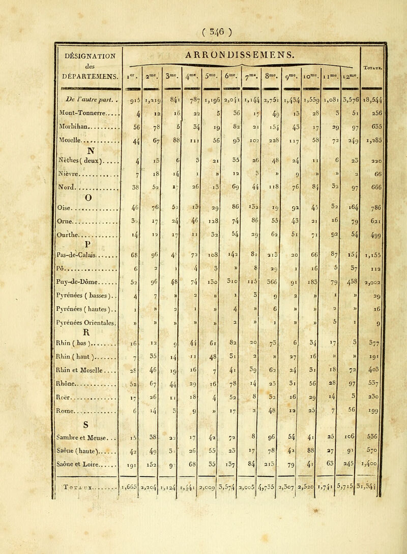 des DÉPARTEMENS. De Vautre part. Mont-Tonnerre.... Morbihan Moselle N Nètlies(deux) Nièvre Nord o Oise. Orne Ourthe P ; Pas-de-Calais Pô Puy-de-Dôme Pyrénées ( basses ). - Pyrénées ( hautes )., Pyrénées Orientales. R Rhin ( bas ) Rhin (haut) Rhin et Moselle Rhône Roër Rome S Sambre et Meuse. .. Saône (haute) Saône et Loire 'Totaux ( 346 ) gi5 k 56 44 4 7 38 46 si <4 68 6 52 4 i ?6 7 2? 52 •7 6 i5 42 «9' i,665 ,2IÇ, 12 78 67 i5 iS 52 76 17 12 96 2 96 7 12 35 46 67 26 '4 38 4? l52 2,204 84'i 16. 6 88 6 A 17 52 24 ■ 4 J9 44 n ,124 787 22 34 n 1 5me. 6me 26 i5 46 il 72 4 74 2 44 ■ 1 16 29 1 9 '7 26 68 1,196 5 J9 56 29 128 3 108 5 i5o » 2,041 56 82 93 35 12 69 86 74 54 142 » 3io 1 4 2 ->44 61 82 4S Si 7 4> 16 78 4 52 » »7 43 72 55 20 55 i37 8mo. 2,75l 49 ,54 228 26 3 44 132 86 29 81 8 n5 3 2 39 '4 8 i,{4' 2>°°9 3,574 84 2,oo5 118 '9 55 6 a9 3G6 9 6 10 45 1.17 24 9 76 9* 43 5'i 62 23 32 48 96 78 210 4,735 1,55g 1,08 2 ur 6 27 24 3i 16 54 42 79 *7 58 » »4 45 21 66 ■ 6 i83 3 16 Si 56 29 25 4 88 4. 52 16 92 87 5 79 1 s 5 12 5,576 5i 97 249 1 2S ■ 4 7 25 37 63 97 164 79 54 i5j 37 458 72 97 3 56 Totaux. 18,544 256 655 1,285 220 66 666 786 621 499 i,i55 112 2,002 29 16 077 191 4o5 557 23o *99 06 536 57o i,4oo 9 245 2,3o7! 2,520 >74> 5,7i5 3i,S4J