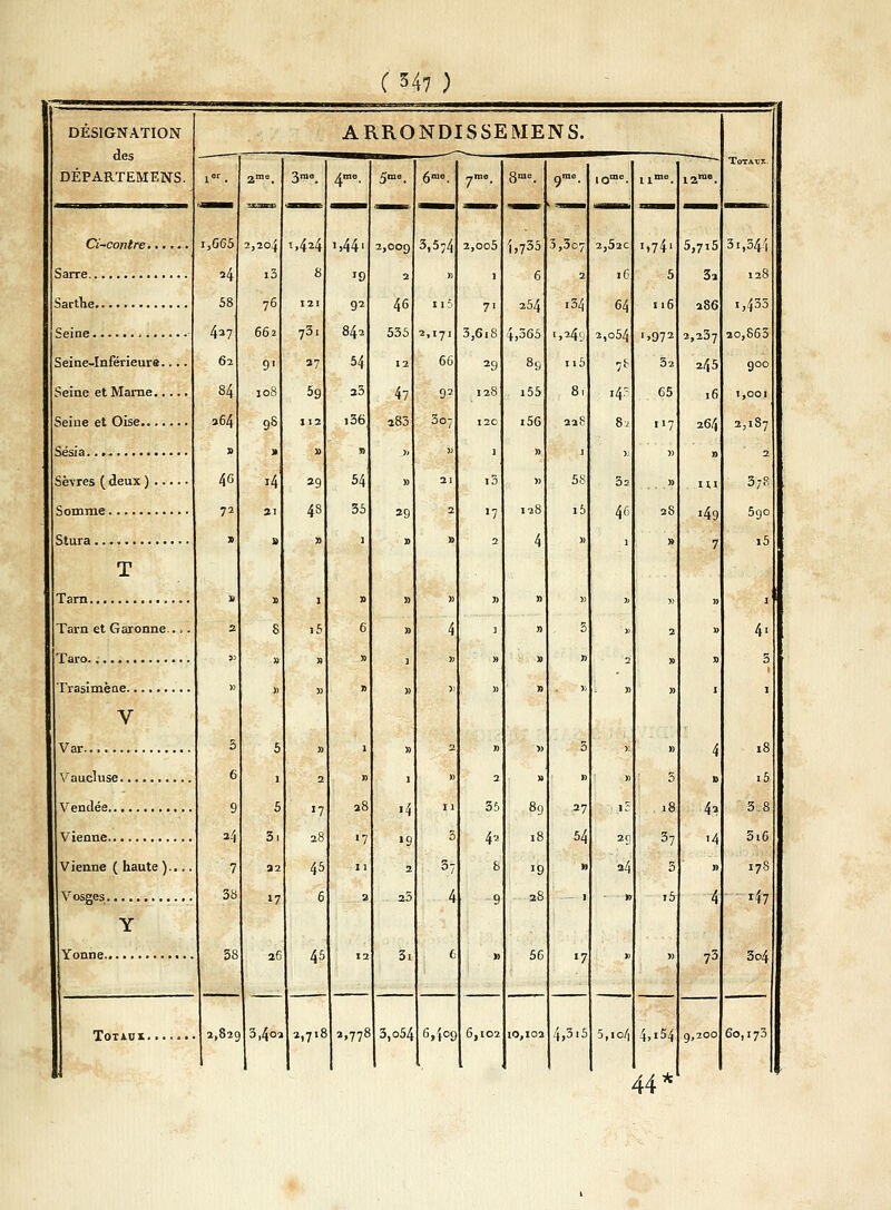 des DÉPARÏEMENS. Ci-contre Sarre Sarthe Seine Seine-Inférieure.... Seine et Marne Seine et Oise Sésia Sèvres ( deux ) Somme Stura T Tarn Tarn et Garonne.. > Taro. Trasimèae V Var Vaucluse Vendée Vienne Vienne ( haute )... Vosges Y Yonne Totidx. ( 547 ) i,G65 24 58 427 62 84 a64 » 4G 72 » 2m8. 3' 2,104 i3 76 662 9' 108 93 » 21 5 6 9 24 7 38 38 1,424 8 121 75i 27 59 112 » 29 4s 17 if 1,829 3,4oi ■>44 19 92 842 54 23 i36 » 54 35 '7 28 45 6 45 2i7' 1,009 2 46 535 X2 47 283 *9 28 •7 3,5;4 2,171 66 92 307 2,778! 3,o54 11 3 37 6/f°9 2,005 1 71 3,6i8 29 128 I2C ] i3 «7 2 2 35 42 8 9 6,102 ï,735 6 254 4,365 89 i55 i56 128 4 89 18 *9 28 56 3,3o7 2 134 >249 ii5 8 58 i5 27 54 »7 10,102 4,315 2,52C l6 64 2,054 «-s 145 3a 46 1; 29 24 » 5,io/l '.74' 5 116 >>972 52 C5 117 5) » 2S 37 3 t5 4,.54 44* 5,715 3 286 2,237 245 16 264 » m i4g 7 3i,344 128 i,433 20,863 900 1,001 2,187 2 5go i5 » 42 '4 73 4' 3 i5 3.8 5i6 178 47 3o4 g,200 60,173