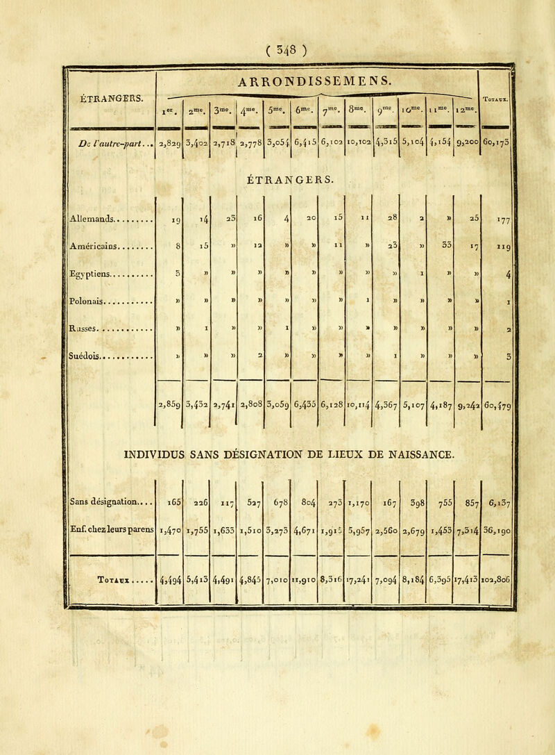 ÉTRANGERS. De rautre-part... 2,829 ÉTRANGERS. Allemands.. Américains. Egyptiens... Polonais.... Rasses. Suédois. 19 '4 25 16 4 20 i5 11 28 3 » 25 8 i5 » 13 » » 11 » 23 » 33 «7 5 » » » » » » » 1 » » » » » » » )> » 1 » » » » 1 » » 1 » 3) » » » » i> » » 2 » » » » » » » 2,85g 3,432 m4' 2,808 3,059 6,435 6,128 io,ti4 4,367 5,107 4,187 9>24» •77 119 4 60,479 INDIVIDUS SANS DESIGNATION DE LIEUX DE NAISSANCE. Sans désignation.... Enf. chez leurs parens Totaux i65 226 7 537 678 804 273 1,170 167 398 755 857 1,470 1,755 i,633 i,5io 3,273 4,671 1,915 5,9^7 2,5Go 2,679 1,453 7,3i4 4»494 5,413 4)49* 4,845 7,010 11,910 8,3i6 17,241 7>°94 8,184 6,395 i7,4i3 6,137 36,igo 102,806