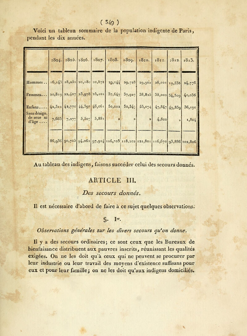 Voici un tableau sommaire de la population indigente de Paris, pendant les dix années. 1804. i8o5. 1806. 1807. 1808. 1809. l8lO. 1811. i8l2. i8i3. Hommes .. 16,143 iS,25i 20,180 20,871 29,044 29,728 29,902 26,021 ig,538 24,776 Femmes... 20,819 22407 23,978 25,101 37,647 37,927 38,825 58,002 34,509 4o,o36 En/ans 42,3i1 42,770 44»397 46,061 50,012 5o,54; 53,074 47.847 49,839 36,igo Sans design. de sexe ni d'âge .... 7,665 7>277 5,507 5,881 » » » 4,800 » 1,804 86,936 90,705 94,062 97,9*4 1 i6,jo5 Il8,202 121,801 116,670 93,886 102,806 Au tableau des indigens, faisons succéder celui des secours donnés. ARTICLE III. Des secours donnés. Il est nécessaire d'abord de faire à ce sujet quelques observations; S- Ier- Observations générales sur les divers secours qu'on donne. Il y a des secours ordinaires; ce sont ceux que les Bureaux de bienfaisance distribuent aux pauvres inscrits, réunissant les qualités exigées. On ne les doit qu'à ceux qui ne peuvent se procurer par leur industrie ou leur travail des moyens d'existence suffisans pour eux et pour leur famille; on ne les doit qu'aux indigens domiciliés.