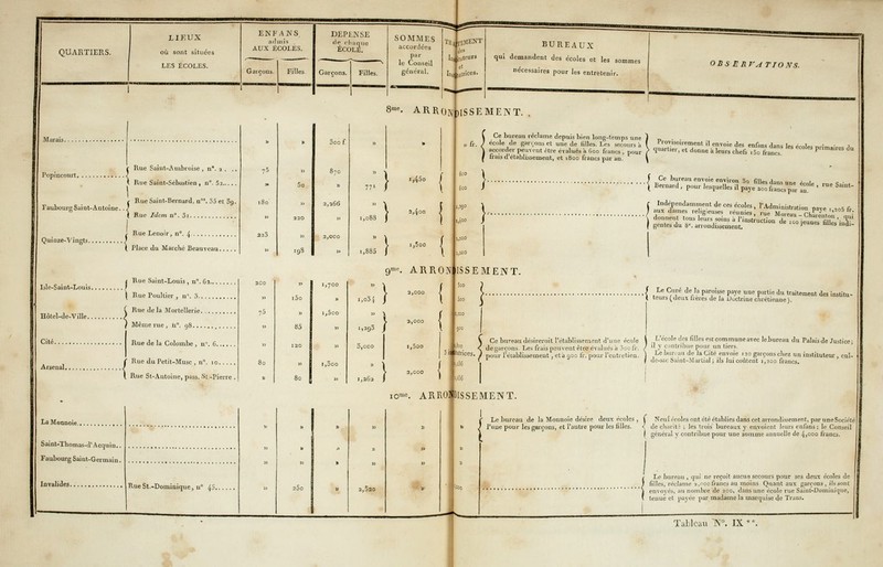 LES ÉCOLES. ENFANS admis AUX ÉCOLES. Garçons. Filles DEPENSE de rliaqne ECOLE. Garçons. Filles. 1 Marais. Popincourt, Rue Saint-Ambroise , n°. 2 . .. t Rue Saint-Sébastien , n. 52 r Rue Saint-Bernard, n'. 55 et 3g. Faubourg Saint-Antoine.. / ( Bi Quinze-Vingts. lue Idem n°. 5i Rue Lenoir, n°. 4 Place du Marché Reauveau. Isle-Saint^Louis. / Rue Saint-Louis , n°. 62.. I Rue Poultier , n. 3 Hôtel-de-Ville. ( Rue de la Mort / Même rue , b° Cité. Arsenal. [ortellerie • 9° Rue de la Colombe , n. 6. Rue du Petit-Musc , n°. 10 I Rue St-Antoine, pass. St.-Pierre . La Monnoie Saint-Tbomas-tV Acqu i n Faubourg Saint-Germain. Invabdes. i5o 85 80 25o 3oof. 870 2,266 2,000 1,700 i,5eo 1,000 accordées par le Conseil général. Tfl4 UjïENT iteurs njjiiiii' et é InsAutrices. BUREAUX qui demandent des écoles et les sommes nécessaires pour les entretenir. OS S ERVATIONS. 8me. ARRONDISSEMENT. . 77' Ce bureau réclame depuis bien long-temps une ) école de garçons et une de filles. Les secours à ( Provisoirement il envoie des enfans dans les écoles „,;ms;rM 1 accorder peuvent être évalués à Goo francs , pour > mMrt*) et donne a leurs cbefs ,5o francs Praires du frais d'établissement, et 1800 francs par an. \ i,45o i,885 i,o3.} 1,293 3,ooo )> 1,262 > 2/100 < > i,5oo J 9™. ARRON \ 2,000 / i,5oo „fr. 6co 600 1,190 >,4°° 1,300 ,100 ISS E MENT. Soo é^endamment de ces écoles, l'Administration paye , 205 fr «eûmes, rue Moreau - Charénton , qui s a 1 instruction de ico jeunes filles indi- Ind aux dames religieuses réun donnent tous leurs soins à l'i gentes du S', arrondissement. V 2,000 | 2,520 ioo [,100 900 !oo lilrices. ,336 Ut f Le Curé de la paroisse paye une partie du traitement des institu- 1 teurs (deux frères de la JJuctnne chrétienne). ment d'une école I L école des filles est commune avec le bureau du Palais de Justice; :e évalués à 3oofr. / l] y contribue pour un tiers, pour l'entretien. ) Lebur.au de la Cité envoie 120 garçons chez un instituteur , cul- f de-sac Saint-Martial; ils lui coûtent 1,200 francs. iomc. ARRO ÛISSEMENT. ' Le bureau de la Monnoie désire deux écoles , l'une pour les garçons, et l'autre pour les filles. NeuE écoles ont été établies dans cet arrondissement, par uneSociété de charité ; les irois bureaux y envoient leurs enfans: le Conseil général y contribue pour une somme annuelle de 4,°°o francs. Le bureau , qui ne reçoit aucun secours pour ses deux écoles de filles, réclame 2,000 francs au moins Quant aux garçons, ils sont envoyés, au nombre de 200, dans une école rue Saint-Domiuiqiie, tenue et payée par madame la inarquise de Trans.