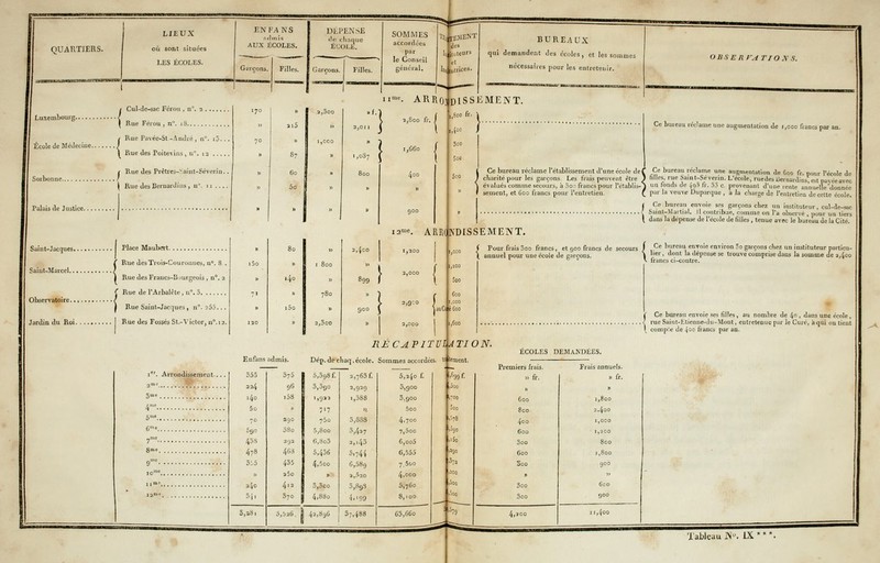 LES ÉCOLES. Luxembourg École de Médecine. Sorbonne / Cul-de-sac Férc { Rue Férou , n° Cul-de-sac Férou , n. 2 .8 Rue Pavée-St-André, nn. i5.. Rue des Poitevins , n. 12 .... / Rue des Prêtres-Saint-Séverin. \ Rue des Bernardins , n. 11 ... Palais de Justice. Saint-Jacques Place Maubert. { ' ( î Saiut-Marcel. Rue desTrois-Couronucs, n. 8 . Rue des Fraucs-Bourgeois , n°. 2 { Rue de l'Arbalète, n. 3 Rue Saint-Jacques , n. 255... Jardin du Roi I Rue des Fossés St.-Victor, 11°. 12. Observatoire. ier. Arrondissement. 3mc , 5me., cm«. 7 . 8mo. EN FANS n<lmi<ï AUX ÉCOLES. Fille DEPENSE d<; chaque ÉCOLE. Garçons. Filles. accordées par le Conseil Tn4rEMENT des iliiteurs rt Ulrices. 170 2l5 Go 5o n™. ARRONDISSEMENT. K 2,800 fr. / ,,800 fr. ' 1,087 ( 800 1,660 4°o » 900 ! BUREAUX qui demandent des écoles, et les sommes nécessaires pour les entretenir. Oli.SE n rATIO A' s. ,400 500 5oo Ce bureau réclame l'établissement d'une école de charité pour les garçons. Les irais peuvent être évalués comme secours, à oo* francs pour l'établis- sement, et 600 francs pour l'entretien. 12™. ARRONDISSEMENT. i5o 7' 140 i5o 780 2,000 2,ico 899 f ■ :: 900 j 2;9-° 2,000 uCué I,CC0 1,200 5oo 600 t.ccc 600 1,600 Enfans admis. 355 224 140 5o 70 £90 45S 478 3:5 u 240 5ji 3,aSi 375 9G i58 290 38o 292 463 435 25o 4 12 37O RÉCAPITULATION, Dép. de chaq.école. Sommes accordées, trftement. 2,763 f. 5,398 f. 3,3go 1,922 7'7 760 5,8oo 6,8o3 5,436 4,5oo » 5,3oo 4,88o 3,526. f 42,81)6 2,929 i,388 j> 5,888 3,427 2,143 5,744 6,58g 2,520 5,8gS 4.199 37,488 5,2^0 f. 5,900 3,900 5oo 4,700 7,5oo 6,oo5 6,555 7.5oo 4,ooo 5,760 8,100 63,66o Pour frais000 francs, et 900 francs de secours annuel pour une école de garçons. Ce bureau réclame une augmentation de 1,000 francs par an. Ce bureau reclame une augmentation de 600 fr. pour l'école de hlles, rue baint-Sevenn. L'école, ruedes Bernardins, est pavéeavec , un fonds de <fo3 fr. ao c. provenant d'une rente annuelle donnée par la veuve Duparque , à la charge de l'entretien de cette école. Ce bureau envoie ses garçons chez un instituteur, cul-de-sac Saint-Martial. Il contribue, comme on l'a observé , pour un tiers dans la dépense de l'école de filles , tenue avec le bureau de la Cité. j Ce bureau envoie environ 5o garçons chez un instituteur particu- \ lier, dont la dépense se trouve comprise dans la somme de 2,4co \ francs ci-contre. Ce bureau envoie ses filles, au nombre de 4° , dans une école, rueSaint-htienne-du-Mont, entretenue par le Curé, à qui on tient compte de 4 00 francs par an. ÉCOLES DEMANDÉES. i>699,f- Premiers /rais. » fr. poo » '.700 600 5oo 800 57e 4oo ,590 600 >>5o 3oo ■290 600 Pja 3oo )20Q » )^00 3oo \ [Soc ,579 3 00 4,200 Frais annuels. » fr. » 1,800 2.400 1,000 1,200 800 1,800 900 Cco 900 11,400