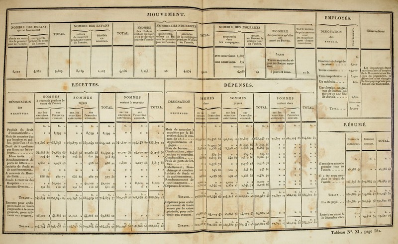 MOUVEMENT. NOMBRE DES ENFAiNS qui se trouvoient placés en nour- enregistrés I ricelepremier [pendant lecoun (jour de l'année.) de l'année. TOTAL. NOM BUE DES ENFANS 5,132 4,387 9>5°9 retires de nourrice pendant le cours de l'année, 3,i 5g décédés en nourrice. 1,107 TOTAL. 4,266 NOMBRE des Entans restant en nour rice le dernier jour de L'année 5,243 NOMBRE DES NOUttRICES gui se trou- voient au Bu- reau le premier jour de l'année. 26 amenées de la campagne pendant le cours de l'année. 4.974 ÎJTAL. NOMBRE DES NOURRICES retournées dans les campagnes. avec nourrisson 4,287 sans nourrisson. 571 4,953 restant au Bureau le dernier jour de l'année. 4* NOMBRE des journées qu'elles ont passé au Bureau. 32,227 Terme moyen du sé- jour de chaque nour- rice, 6 jours et demi. TAUX MOYEN lu prix convenu avec les nourrices pour chaque nourrisson. EMPLOYÉS. DESIGNATION des EMPLOIS. Directeur et chargé de la caisse RECETTES. DÉSIGNATION des RECETTES. Produit du droit d'immatriculé.... Mois de nourrice dus par les pères et mè- res , pour l'an 1815. Droit de 5 centimes par franc sur les re- cettes Idem isolés B emboursement de ports de lettres Intérêts de fonds et de cautionnemens.. A recevoir du Mont- dc-Piété Fonds à recevoir des Hospices Recettes diverses.. Totaux.. . Recettes pour ordre provenant de fonds empruntés àla caisse générale, pour sub- venir aux avances . Totaux.. SOMMES à recevoir pendant le cours de l'année sur les exercices antérieurs. 711,306 27 35,565 3i 294 40 i,3oo » l'exercice courant. fr. 8,799 » 753,393 » 37,669 65 0*21 49 2,973 75 636 801 280 7 c » » 291 3o 5o,ooo » 110 23 fr. c. fr, 749,394 o8853,847 8î 25,COO » 44:^85 2C fr. t.! fr. t. 774,394 08898,733 02 SOMMES reçues sur les exercices antérieurs 169,879 0.r. 8,4g3 g5 294 40 636 80 291 00 179,595 5o 20,000 » fr. c 204,595 5o sur l'exercice courant. fr. c 8>799 » 459,249 20 22,962 45 621 49 g56 20 200 70 42,coo » I 10 23 fr. c. 53^979 27 44,885 20 579.864 47 TOTAL. 8,799 » 629,128 25 3i,456 40 gi5 89 g56 2c 91; 5o 42,000 » 4oi 55 fr. c. 7I4,574 77 69,885 20 SOMMES restant à recevoir sur les exercices antérieurs 541,427 22 27,071 36 i,3oo ): fr. c 569,798 58 784,459 97 569,798 58 318,868' 55 sur l'exercice courant. 294,i43 80 14,707 20 2,017 55 8,oco a> » » fr. c. 318,868 55 TOTAL. 835,571 02 4.,778 56 » » 3,317 55 8,000 » fr. c. 888,C67 i3 fr. c, ,667 i5 DÉPENSES. DESIGNATION des Mois de nourrice à acquitter par la Di- rection dans le cou- rant de 1813 Appointemens et gfges Frais de bureau.... Constructions, répa- rations et entretien. Combustibles Frais de ports de let- tres Habillement, blan- chissage et coucher. Intérêts de fonds et de cautionnemens.. Remboursement de cautionnemens... Dépenses diverses.. Totaux. .. Dépenses pour ordre provenant de fonds versés par la caisse générale, pour sub- venir aux avances.. Totaux. SOMMES dues exercises unU'ijuai-. 207,901 27 > | » 5,j:S co »| V » )> 2C0I i> jfjS o5 2,000 ); ï,53a i5 276,! û) 5' sur l'exercice courant. -52,453 35 01,999 56 2,736 94 539 57 2,619 60 2,973 75 545 80 2,i33 35 » » 2,544 71 fr. c. 778,546 63 SOMMES payées sur les exercices antérieurs. 195,614 IO 5,428 o5 » >• 442 80 200 » 298 o5 2,000 2,532 lr fr. 204,5i5 i5 sur l'exercice courant. ^70,529 » 31,999 56 2,736 94 539 57 2,619 60 2,973 75 545 80 2,i33 35 » » 2,544 7 fr. c. 5l6,422 28 TOTAL. 665,943 10 31,999 56 6,164 99 539 57 5,062 4° 2,973 75 745 8c 2,{3i 40 2, OOO » 5,076 86 720,937 43 SOMMES restant dues sur les exercices antérieurs. sur l'exercice courant. 72,377 17 w » 11 » » » » » » » fr. c 72,377 17 262,124 35 » » » » » » TOTAL. 354,Soi 5 » i> » » » » fr. c. 262,124 55 fr. c 334,501 52 Treize commis Trois inspecteurs... Un médecin Une factrice , un gar- çon de bureau, un portier et une fille de dortoir Total. 5,oco 19,700 5,900 600 2,800 Observations. Les inspecteurs étant aussi attacliés à l'hospice de la Maternité et au Bu- reau du placement, la Direction n'est chargée de leur payer qvi'une por- tion de leur traitement. RÉSUMÉ. H restoit en caisse le Fremier jour de année Il a été reçu pen- dant le cours de l'année Totaux.... lia été payé Exercices antérieurs 25,785 4o 204,595 5o fr. c. 23o,38o 90 î5o,38o 90 Exercice courant. 579,864 47 fr. C. 579,864 47 560,441 73 TOTAL. 25,785 4o 784,459 97 fr. c. 8lO,245 57 790,822 65 Tableau JS°. XI, page 3^a.