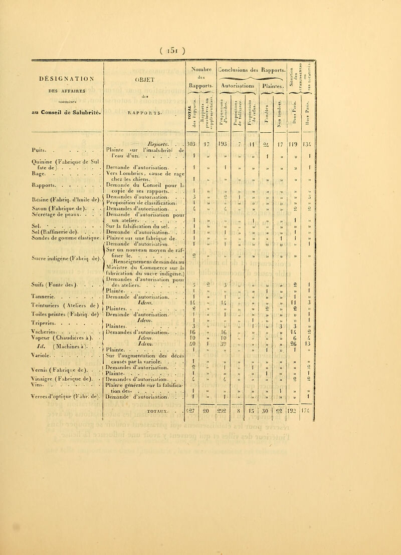 ( -5! ) DESIGNATION DES AFFAIRES soumises au Conseil de Salubrité- Puits. . .... Quinine (Fabrique de Sul fate de ) Rage Rapports Résine (Fabriq. d'huile de) Savon (Fabrique de). Srcréfage de peaux. . Sel. ...... Sel (Raffinerie de), fondes de gomme élastique Sucre indigène (Fabriq de). Suifs (Fonte des ). Tannerie Teinturiers (Ateliers de) I oiles peinles (Fabriq- de) Triperies Vacheries Vapeur ( Chaudières à). Id* ( Machines à). . Variole OBJET RAPPORTS- Reports. Plainte sur l'insalubrité l'eau d'un rage Demande d'autorisation. Vers Lombrics, cause d chez les chiens. Demande du Conseil pour copie de ses rapports. Demandes d'autorisation- Proposition de classification. Demandes d'autorisation. Demande d'autorisation un atelier Sur la falsification du se!. Demande d'autorisation. . Plainte sut une fabrique de- Demande d'autorisation- |Sur un nouveau moyen de raf- finer le pour Vernis ( Fabrique de). . Vinaigre (Fabrique de). Vins Verres d'optique (Kabr.de). i'Henseigneraens demandés au Ministre du Commerce sur 1; fabrication du sucre indigène. i Demandes d'autorisation poui < des ateliers ( Plainte j Demande d'autorisation. ( Idem. ) Plaintes i Demande d'autorisation. j Idem. | Plaintes I Demandes d'autorisation. Idem. ) Idem. | Plainte ISur l'augmentation des décès causés par la variole. 1 Demandes d'autorisation. | Plainte Demandes d'autorisation. Plainte générale sur la falsifica- tion desi Demande d'autorisation. . . 303 .27 17 Conclusions des Rapports. Autorisations I Plaintes. 193 20 I292 24 17 119 134 ' 3 » U 2 6 4 26 I 13 )) » )> 9 1 S 15 ! 30 I 22 i I