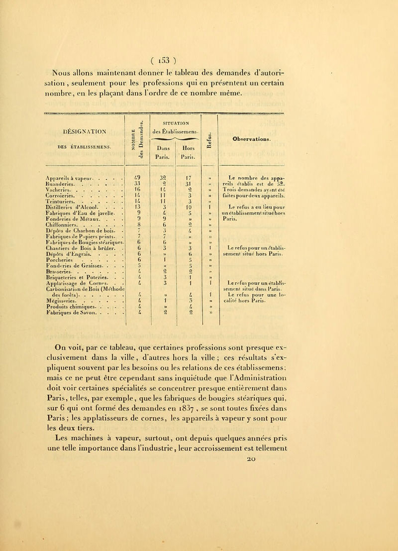 Nous allons maintenant donner le tableau des demandes d'autori- sation , seulement pour les professions qui en présentent un certain nombre, en les plaçant dans Tordre de ce nombre même. DESIGNATION DES ÉTABLISSEMENS. Appareils à vapeur. . . • Buanderies Vacheries Corroieries Teinturiers Distilleries d'Alcool. Fabriques d'Eau de javelle. Fonderies de Métaux. Chiffonniers Dr'pôis de Charbon de bois. Fabriques de P.-ipiers peints. Fabriques de Bougies stéariques. Chantiers de Bois à brûler. Dépôts d'Fngrais. ... Porcheries Fonderies de Graisses. . Brasseries Briqueteries et Poteries. Applatissage de Cornes. Carbonisation deBois (Me'thod des forêts) Mégisseries Produits chimiques. Fabriques de Savon. . 49 33 16 14 14 13 9 9 8 7 7 6 6 6 6 5 4 4 4 4 4 4 4 SITUATION des Établissemens. Dans Paris. 32 9 14 Hors Paris. 17 31 9 3 3 10 5 » g 4 3 6 5 5 2 1 1 4 3 4 2 Observations. Le nombre des appa- reils e'tablis est de 59. Trois demandes ayant été faites pourdeux appareils. Le refus a eu lieu pour un établissement situé hors Paris. Le refus pour un établis- sement situé hors Paris. Le refus pour un établis- sement situé dans Paris- Le refus pour une lo- calité hors Paris. On voit, par ce tableau, que certaines professions sont presque ex- clusivement dans la ville, d'autres hors la ville ; ces résultats s'ex- pliquent souvent par les besoins ou les relations de ces e'tablissemens; mais ce ne peut être cependant sans inquiétude que l'Administration doit voir certaines spécialités se concentrer presque entièrement dans Paris, telles, par exemple, que les fabriques de bougies stéariques qui, sur 6 qui ont formé des demandes en 18.37 , se sont toutes fixées dans Paris ; les applatisseurs de cornes, les appareils à vapeur y sont pour les deux tiers. Les machines à vapeur, surtout, ont depuis quelques années pris une telle importance dans l'industrie, leur accroissement est tellement 20