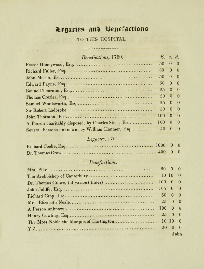 TO THIS HOSPITAL. Benefactions, 1750, £. s. d, Fraser Honey wood, Esq 50 0 0 Richard Fuller, Esq .r 30 0 0 John Mason, Esq 50 0 0 Edward Payne, Esq 50 0 0 Bonnell Thornton, Esq 25 0 0 Thomas Crozier, Esq 50 0 0 Samuel Wordsworth, Esq 25 0 0 $ir Robert Ladbroke 50 0 0 John Thornton, Esq 100 0 0 A Person charitably disposed, by Charles Steer, Esq 100 0 0 Several Persons unknown, by William llanmer, Esq 40 0 0 Legacies, 1751. Richard Cooke, Esq • ^ 1000 0 0 Dr. Thomas Crowe « 400 0 0 Benefactions. Mrs.Pike 50 0 0 The Archbishop of Canterbury 10 10 0 Dr. Thomas Crowe, (at various times) ICO 0 0 John Joliffe, Esq 105 0 0 Richard Crop, Esq 50 0 0 Mrs. Elizabeth Neale.. 25 0 0 A Person unknown. ..= 100 0 0 Henry Cowling, Esq 25 0 0 The Most Noble the Marquis of Hartington 10 10 0 YZ 20 0 0 John