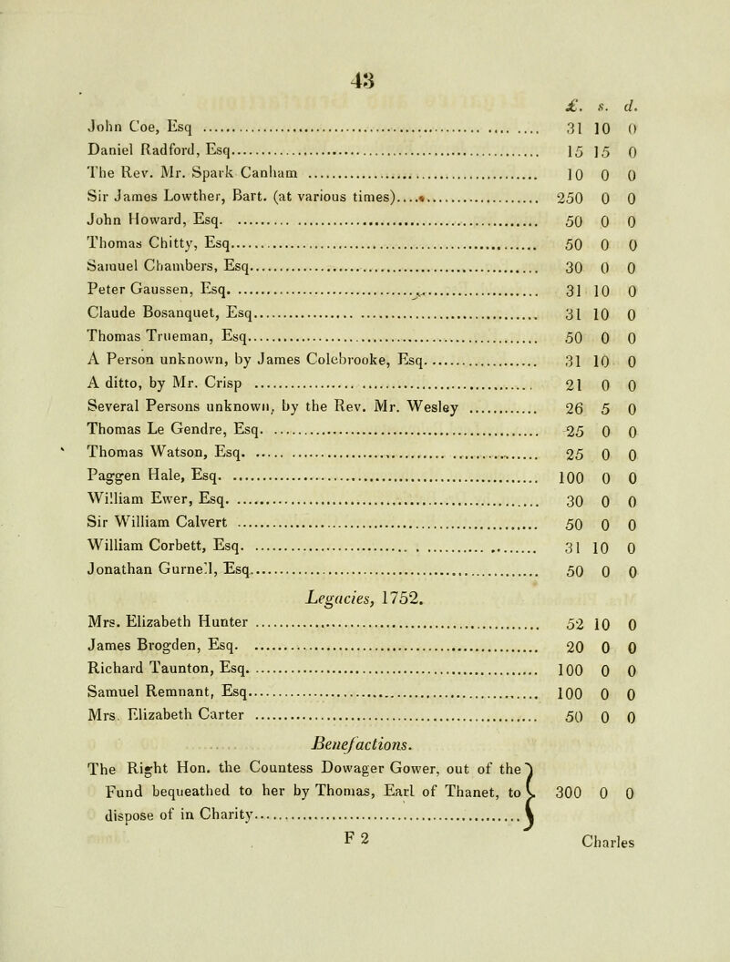 £. John Coe, Esq 31 Daniel Radford, Esq 15 The Rev. Mr. Spark Canham 10 Sir James Lowther, Bart, (at various times) • 250 John Howard, Esq 50 Thomas Chitty, Esq , 50 Samuel Chambers, Esq 30 Peter Gaussen, Esq ^ 31 Claude Bosanquet, Esq 31 Thomas Trueman, Esq 50 A Person unknown, by James Colebrooke, Esq 31 A ditto, by Mr. Crisp 21 Several Persons unknown, by the Rev. Mr. Wesley 26 Thomas Le Gendre, Esq 25 Thomas Watson, Esq , 25 Paggpen Hale, Esq 100 William Ewer, Esq 30 Sir William Calvert 50 William Corbett, Esq 31 Jonathan Gurnet, Esq 50 Legacies, 1752. Mrs. Elizabeth Hunter 52 James Brogden, Esq 20 Richard Taunton, Esq 100 Samuel Remnant, Esq 100 Mrs. Elizabeth Carter 50 Benefactions. The Right Hon. the Countess Dowager Gower, out of the) Fund bequeathed to her by Thomas, Earl of Thanet, to \. 300 0 0 dispose of in Charity % F 2 Charles .<;. d. 10 0 15 0 0 0 0 0 0 0 0 0 0 0 10 0 10 0 0 0 10 0 0 0 5 0 0 0 0 0 0 0 0 0 0 0 10 0 0 0 10 0 0 0 0 0 0 0 0 0