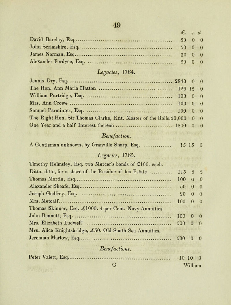 £. s. d David Barclay, Esq 50 0 0 John Scrimshire, Esq 50 0 0 James Norman, Esq 30 0 0 Alexander Fordyce, Esq 50 0 0 Legacies J 1764. Jennix Dry, Esq 2840 0 0 The Hon. Ann Maria Hatton 126 12 0 William Partridge, Esq 100 0 0 Mrs. Ann Crowe 100 0 0 Samuel Parminter, Esq 100 0 0 The Right Hon. Sir Thomas Clarke, Knt. Master of the Rolls.30,000 0 0 One Year and a half Interest thereon 1800 0 0 Benefaction. A Gentleman unknown, by Granville Sharp, Esq 15 15 0 Legacies, 1765. Timothy Helmsley, Esq. two Mercer's bonds of £100. each. Ditto, ditto, for a share of the Residue of his Estate 115 8 2 Thomas Martin, Esq 100 0 0 Alexander Sheafe, Esq 50 0 0 Joseph Godfrey, Esq 20 0 0 Mrs.Metcalf 100 0 0 Thomas Skinner, Esq. ^1000. 4 per Cent. Navy Annuities John Bennett, Esq ,. 100 0 0 Mrs. Elizabeth Ludwell 500 0 0 Mrs. Alice Knightsbridge, £50. Old South Sea Annuities. Jeremiah Marlow, Esq 500 0 0 Benefactions, Peter Valett, Esq 10 10 0 G William