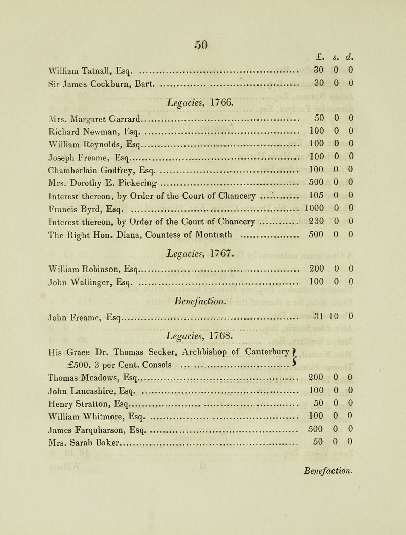£. 5. d. William Tatnall, Esq 30 0 0 Sir James Cockburn, Bart 30 0 0 Legacies, 1766. Mrs. Margaret Garrard 50 0 0 Richard Newman, Esq 100 0 0 William Reynolds, Esq 100 0 0 Joseph Freame, Esq 100 0 0 Chamberlain Godfrey, Esq 100 0 0 Mrs. Dorothy E. Pickering 500 0 0 Interest thereon, by Order of the Court of Chancery —' 105 0 0 Francis Byrd, Esq 1000 0 0 Interest thereon, by Order of the Court of Chancery 230 0 0 The Right Hon. Diana, Countess of Montrath 500 0 0 Legacies, 1767. William Robinson, Esq 200 0 0 John Wallinger, Esq. 100 0 0 Benefaction. John Freame, Esq 31 10 0 Legacies, 1768. His Grace Dr. Thomas Seeker, Archbishop of Canterbury ) £500. 3 per Cent. Consols J Thomas Meadows, Esq.. 200 0 0 John Lancashire, Esq 100 0 0 Henry Stratton, Esq 50 0 0 William Whitmore, Esq , 100 0 0 James Farquharson, Esq 500 0 0 Mrs. Sarah Baker 50 0 0