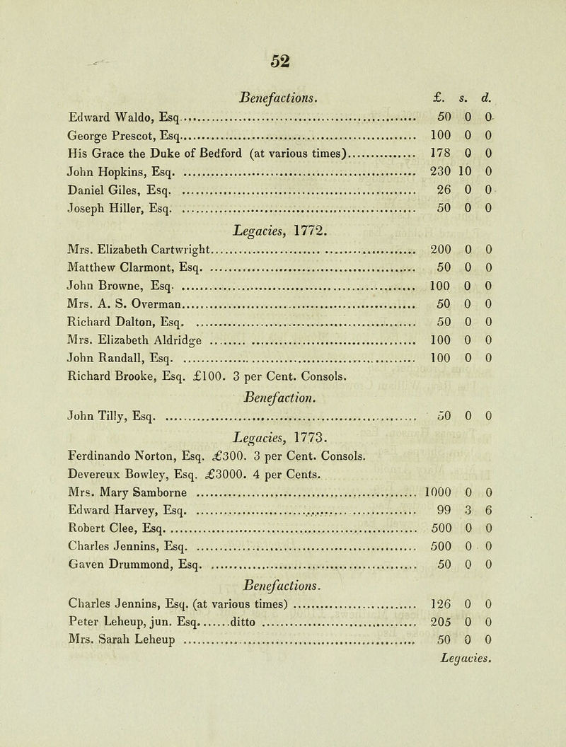 Benefactions. £. s. d. Edward Waldo, Esq 50 0 a George Prescot, Esq 100 0 0 His Grace the Duke of Bedford (at various times) 178 0 0 John Hopkins, Esq 230 10 0 Daniel Giles, Esq 26 0 0 Joseph HiUer, Esq 50 0 0 Legacies, 1772. Mrs. Elizabeth Cartwright 200 0 0 Matthew Clarmont, Esq 50 0 0 John Browne, Esq 100 0 0 Mrs. A. S. Overman 50 0 0 Richard Dalton, Esq 50 0 0 Mrs. Elizabeth Aldridge 100 0 0 John Randall, Esq 100 0 0 Richard Brooke, Esq. £100. 3 per Cent. Consols. Benefaction. John Tilly, Esq 50 0 0 Legacies, 1773- Ferdinando Norton, Esq. ^300. 3 per Cent. Consols. Devereux Bowley, Esq. ,£3000. 4 per Cents. Mrs. Mary Samborne 1000 0 0 Edward Harvey, Esq ••••.,•.•• 99 3 6 Robert Clee, Esq 500 0 0 Charles Jennins, Esq 500 0 0 Gaven Drummond, Esq. 50 0 0 Benefactions. Charles Jennins, Esq. (at various times) 126 0 0 Peter Leheup, jun. Esq- ditto 205 0 0 Mrs. Sarah Leheup 50 0 0 Legacies.