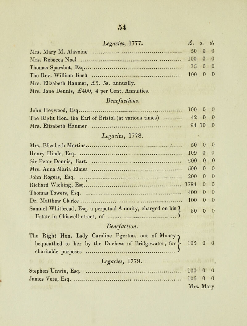 Legacies, 1777. £■ s. d. Mrs. Mary M. Alavoine 50 0 0 Mrs. Rebecca Noel 100 0 0 Thomas Sparshot, Esq 75 0 0 The Rev. William Bush 100 0 0 Mrs. Elizabeth Hanmer, £5. 5s. annually. Mrs. Jane Dennis, .£400, 4 per Cent. Annuities. Benefactio7is. John Heywood. Esq 100 0 0 The Right Hon. the Earl of Bristol (at various times) 42 0 0 Mrs. Elizabeth Hanmer 94 10 0 Legacies) 1778. Mrs. Elizabeth Mertins .^ 50 0 0 Henry Hinde, Esq 109 0 0 Sir Peter Dennis, Bart. 200 0 0 Mrs. Anna Maria Elmes 500 0 0 John Rogers, Esq 200 0 0 Richard Wicking, Esq.! 1794 0 0 Thomas Towers, Esq 400 0 0 Dr. Matthew Clarke 100 0 0 Samuel Whitbread, Esq. a perpetual Annuity, charged on his 7 80 0 0 Estate in Chiswell-street, of j Benefaction. The Right Hon. Lady Caroline Egerton, out of Money-j bequeathed to her by the Duchess of Bridgewater, for ^ 105 0 0 charitable purposes Legacies, 1779. Stephen TJnwin, Esq 100 0 0 James Vere, Esq 106 0 0 Mrs. Mary