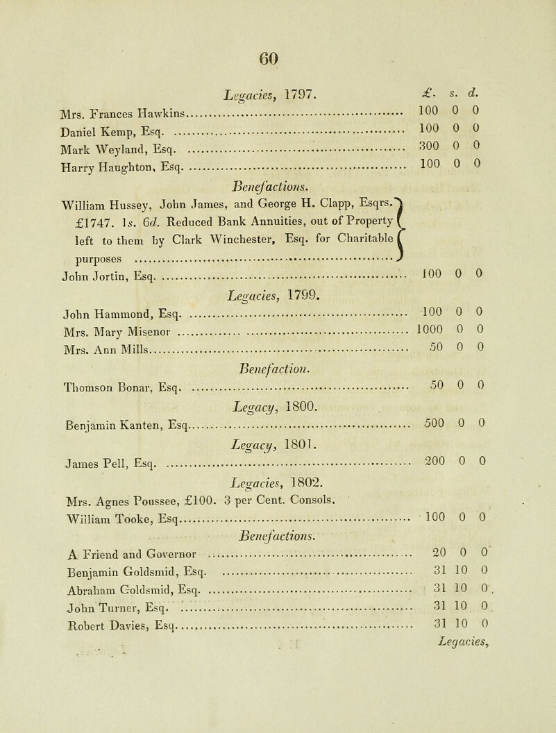 Legacies, 1797. £• s. d. Mrs. Frances Hawkins 100 0 0 Daniel Kemp, Esq 100 0 0 Mark Weyland, Esq ^00 0 0 Harry Haughton, Esq 100 0 0 Benefactions. William Hussey, John James, and George H. Clapp, Esqrs.^ £1747. Is. Gd. Reduced Bank Annuities, out of Property f left to them by Clark Winchester, Esq. for Charitable f purposes J John Jortin, Esq 100 0 0 Legacies, 1799. John Hammond, Esq 100 0 0 Mrs. Mary Misenor 1000 0 0 Mrs.AnnMills •••• 50 0 0 Benefaction. Thomson Bonar, Esq. 50 0 0 Legacy, 1800. Benjamin Kanten, Esq 500 0 0 Legacy, 1801. James Pell, Esq 200 0 0 Legacies, 1802. Mrs. Agnes Poussee, £100. 3 per Cent. Consols. William Tooke, Esq 100 0 0 Benefactions. A. Friend and Governor 20 0 0 Benjamin Goldsmid, Esq 31 10 0 Abraham Goldsmid, Esq .- 31 10 0 JohnTurner, Esq. ;...... 31 10 0, Robert Davies, Esq 31 10 0 f Legacies,