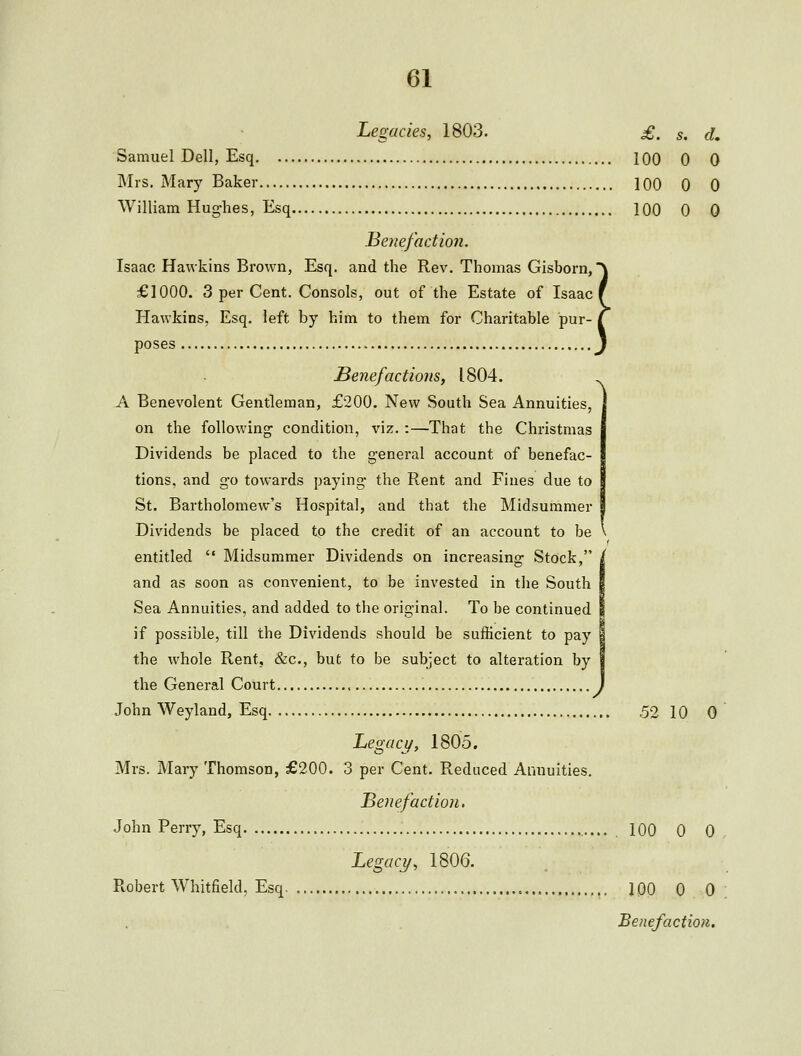s. d. 0 0 0 0 0 0 f Legacies, 1803. £. Samuel Dell, Esq 100 INIrs. Mary Baker 100 William Hughes, Esq 100 Benefactio7i. Isaac Hawkins Brown, Esq. and the Rev, Thomas Gisborn, ■ £1000. 3 per Cent. Consols, out of the Estate of Isaac Hawkins, Esq. left by him to them for Charitable pur- poses Benefactions, 1804. A Benevolent Gentleman, £'200. New South Sea Annuities, on the following condition, viz. :—That the Christmas Dividends be placed to the general account of benefac- tions, and go towards paying the Rent and Fines due to St. Bartholomew's Hospital, and that the Midsummer Dividends be placed to the credit of an account to be entitled  Midsummer Dividends on increasing Stock, and as soon as convenient, to be invested in the South Sea Annuities, and added to the original. To be continued if possible, till the Dividends should be sufficient to pay the whole Rent, &c., but to be subject to alteration by the General Court John Weyland, Esq 52 10 0 Legacy, 1805. Mrs. Mary Thomson, £200. 3 per Cent. Reduced Annuities. Benefaction, John Perry, Esq 100 Legacy, 1806. Robert Whitfield, Esq 100 0 0 0 0