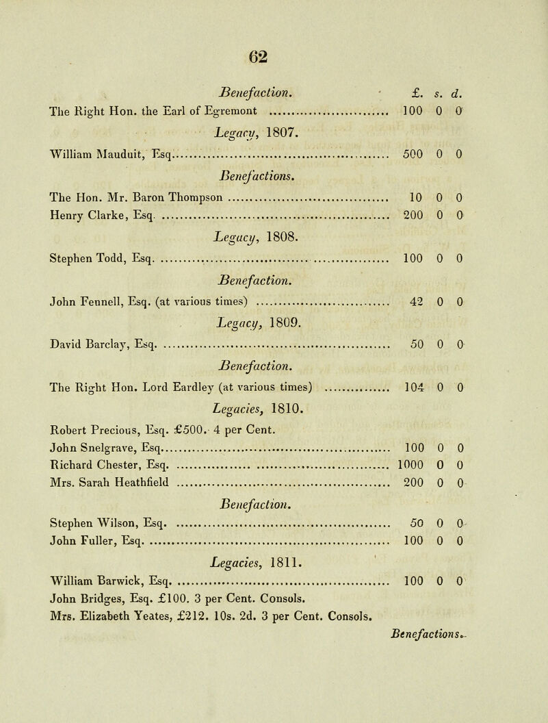 JBenefaction. • £, s. d. The Right Hon. the Earl of Eg-remont 100 0 0 Legacii, 1807. WiHiam Mauduit, Esq 500 0 0 Benefactions. The Hon. Mr. Baron Thompson 10 0 0 Henry Clarke, Esq 200 0 0 Legacy, 1808. Stephen Todd, Esq 100 0 0 Senefaction. John Fennell, Esq. (at various times) 42 0 0 Legacy, 1809. David Barclay, Esq 50 0 0 benefaction. The Right Hon. Lord Eardley (at various times) 104 0 0 Legacies, 1810. Robert Precious, Esq. £500. 4 per Cent. John Snelgrave, Esq 100 0 0 Richard Chester, Esq 1000 0 0 Mrs. Sarah Heathfield 200 0 0 Benefactioti. Stephen Wilson, Esq 50 0 0- John Fuller, Esq 100 0 0 Legacies, 1811. William Barwick, Esq 100 0 0 John Bridges, Esq. £100. 3 per Cent. Consols. Mrs. Elizabeth Yeates, £212. 10s. 2d. 3 per Cent. Consols.