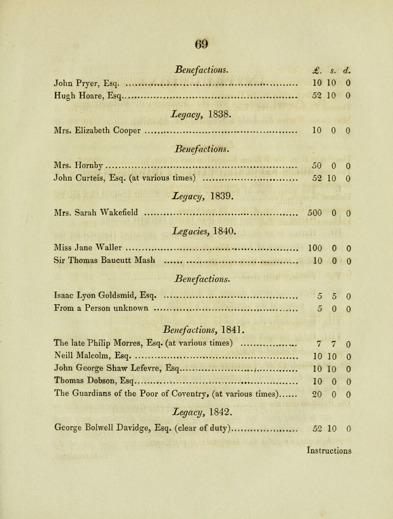 Benefactions. £. s. d. John Pryer, Esq 10 10 0 Hugh Hoare, Esq 52 10 0 Legacy y 1838. Mrs. Elizabeth Cooper 10 0 0 Benefactions. Mrs. Hornby 50 0 0 John Curteis, Esq. (at various times) 52 10 0 Legacy, 1839. Mrs. Sarah Wakefield 500 0 0 Legacies, 1840. Miss Jane Waller 100 0 0 Sir Thomas Baucutt Mash 10 0 0 Benefactions. Isaac Lyon Goldsmid, Esq 5 5 0 From a Person unknown 5 0 0 Benefactions, 1841. The late Philip Morres, Esq. (at various times) 7 7 q Neill Malcolm, Esq 10 10 0 John George Shaw Lefevre, Esq ,.^ 10 10 0 Thomas Dobson, Esq 10 0 0 The Guardians of the Poor of Coventry, (at various times) 20 0 0 Legacy, 1842. George Bolwell Davidge, Esq. (clear of duty) 52 10 0 Instructions