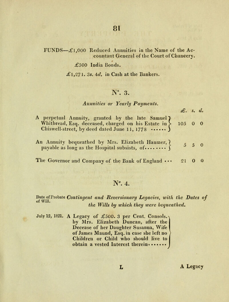 FUNDS—^1,000 Reduced Annuities in the Name of the Ac- countant General of the Court of Chancery. £300 India Bonds. £1,271. 3s. 4d. in Cash at the Bankers. ]N°. 3. Annuities or Yearly Payments. £. s. d. A perpetual Annuity, granted by the late Samuel 1 Whitbread, Esq. deceased, charged on his Estate in > 105 0 0 Chiswell-street, by deed dated June 11, 1778 ) An Annuity bequeathed by Mrs. Elizabeth Hanmer, 1 - ^ ct payable as long as the Hospital subsists, of j The Governor and Company of the Bank of England • •• 21 0 0 N°. 4. Date ofProbate Contingent and Reversionani Lenacies, with the Dates of of Will. ^ J J ' J the Wills by which they tvere bequeathed. July 12, 1821. A Legacy of £500. 3 per Cent. Consols. \ by Mrs. Elizabeth Duncan, after the j Decease of her Daughter Susanna, Wife I of James Maund, Esq. in case she left no ) Children or Child who should live to | obtain a vested Interest therein I A Legacy