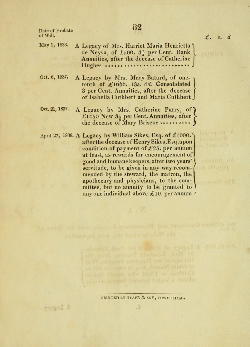 Date of Probate '-'•* ofWill. May 1,1833. ^ Legacy of Mis. Harriet Maria Henrietta' de Neyva, of £500. 3| per Cent. Bank Annuities, after the decease of Catherine H ughes Oct. 6, 1837. A Legacy by Mrs. Mary Batard, of one- tenth of £l666. 13s. 4>d. Consolidated 3 per Cent. Annuities, after the decease of Isabella Cuthbert and Maria Culhbert £. s. d Oct. 21,1837. A Legacy by Mrs. Catherine Parry, of £l450 New 3g per Cent. Annuities, after the decease of Mary Briscoe * • • • April 27, 1839. A Legacy by William Sikes, Esq. of £1000.^ after the decease of Henry Sikes,Esq.upon condition of payment of ^25. per annum at least, as rewards for encouragement of good and humane keepers, after two years' servitude, to be given in any way recom-, mended by the steward, the matron, the! apothecary and physicians, to the com- mittee, but no annuity to be granted to any one individual above £l0. per annum PRINTED BY TEAPE & SON, TOWER HILL.