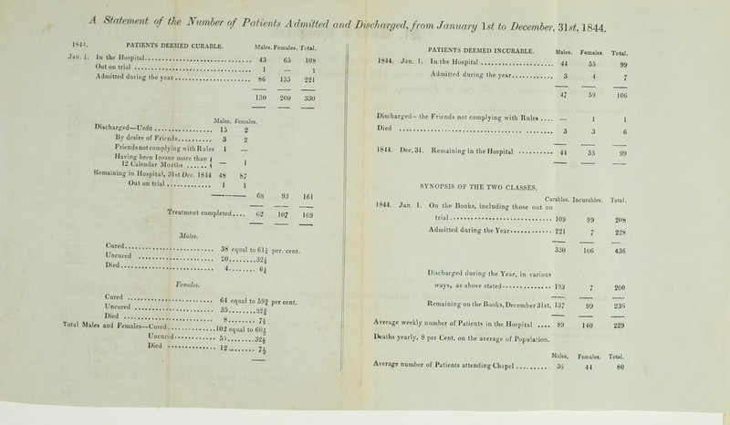 A Statement of the lYumber of Patients Admitted and DMmrc/ed, from January \st to December, Ust, 1844. IJ. PATIENTS DEEMED CUIl.\BLE. .1. In the Hospital 43 Outoii trial 1 Admitted daring tlie year (^g 1^11 Discharped—Unfit 15 By desire of Fri.iiJs 3 Friendsnotcomplying with Rules 1 Having been Insane more than \ 12 Calendar Months S Kemaininj in Hospital, 31st Dec. 1814 4i* Alales. Females. Total. C8 93 161 Cured. Uncure, Died... 38 equal to6li per. ■< n Fcjimlcs. qual toSOj percent. Cured Uncured Di^'' ;.!;!■::;; s;;;;;:;:7» Total Males and Females-Cured 102 equal to 6 I. u—^ 5-,..: -4 ■^^ i^ 7i PATIENTS DEEMED INCUKABLE. Males. Females. 1844. Jan. 1. In the Hospital 44 55 Admitted duriucr the year 3 4 47 Discharged- the Friends not complying with Rules .... — Died „ 1844. Dee. 31. Remaining in the Hospital SYNOPSIS or THE TWO CLASSES. I«44. Jan. 1. On the lioolts, including those on trial. Admitted during the Year Curables. Incurables. Total. Discharged during the Year, in various ways, as ahoic staled 153 -j RemainingontlicBool!5,December31st, 137 ai) Average weekly number of Patients in the Hospital .... 89 140 Deaths yearly, 8 per Cent, on the average of Population. Males. Females. Averagenumbcr of Patients attending Chapel 31! 44 luflL