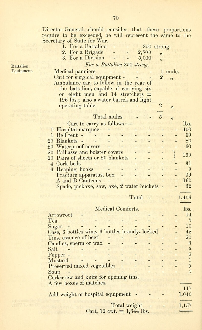 Director-General should consider that these proportions require to be exceeded, he will represent the same to the Secretary of State for War. 1. For a Battalion - - 850 strong. 2. For a Brigade - - 2,500 „ 3. For a Division - - 5,000 „ Battalion For a Battalion 850 strong. Equipment. Medical panniers 1 mule. Cart for surgical equipment - - 2 „ Ambulance car, to follow in the rear of the battalion, capable of carrying six or eight men and 14 stretchers — 196 lbs.; also a water barrel, and light operating table - - - - 2 „ Total mules - 5 55 Cart to carry as follows :— lbs. 1 Hospital marquee - 1 Bell tent ----- - - 400 - 69 20 Blankets ----- - - 80 20 Waterproof covers - 20 Palliasse and bolster covers 20 Pairs of sheets or 20 blankets - - - 60 } 160 4 Cork beds - - - 31 6 Reaping hooks - Fracture apparatus, box A and B Canteens - - ' - 9 - 39 - 160 Spade, pickaxe, saw, axe, 2 water buckets - - 32 Total - - 1,406 Medical Comforts. lbs. Arrowroot -------- 14 Tea --------- 5 Sugar - - - - - - - -10 Case, 6 bottles wine, 6 bottles brandy, locked - 42 Tins, essence of beef ------ 20 Candles, sperm or wax ------ 8 Salt --------- 5 Pepper --------- 2 Mustard -------- l Preserved mixed vegetables ----- 5 Soup - - - ..    ^ Corkscrew and knife for opening tins. A few boxes of matches. 117 Add weight of hospital equipment - 1,040 Total weight - - 1,157 Cart, 12 cwt. = 1,344 lbs.