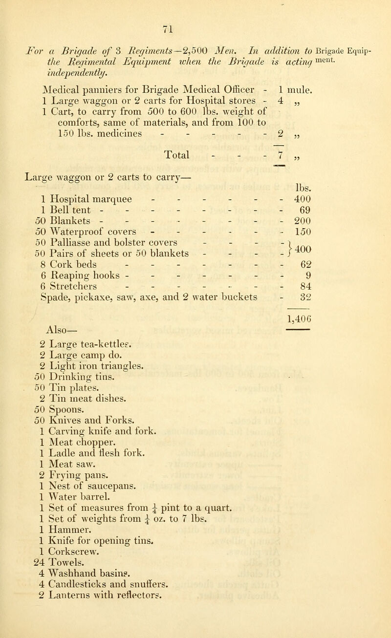 For a Brigade of 3 Regiments—2,500 Men. In addition to Brigade Equip- the Regimental Equipment when the Brigade is actingment- independently. Medical panniers for Brigade Medical Officer - 1 mule. 1 Large waggon or 2 carts for Hospital stores - 4 „ 1 Cart, to carry from 500 to 600 lbs. weight of comforts, same of materials, and from 100 to 150 lbs. medicines - - - - - 2 „ Total - - - 7 „ Large waggon or 2 carts to carry— lbs. 1 Hospital marquee ______ 400 1 Bell tent - - - - - - - - 69 50 Blankets -------- 200 50 Waterproof covers - - - - - 150 50 Palliasse and bolster covers - - -1 50 Pairs of sheets or 50 blankets - - - - i 400 8 Cork beds ------- 62 6 Reaping hooks -------9 6 Stretchers ------- 84 Spade, pickaxe, saw, axe, and 2 water buckets - 32 1,406 Also— 2 Large tea-kettlee. 2 Large camp do. 2 Light iron triangles. 50 Drinking tins. 50 Tin plates. 2 Tin meat dishes. 50 Spoons. 50 Knives and Forks. 1 Carving knife and fork. 1 Meat chopper. 1 Ladle and flesh fork. 1 Meat saw. 2 Frying pans. 1 Nest of saucepans. 1 Water barrel. 1 Set of measures from £ pint to a quart. 1 Set of weights from £ oz. to 7 lbs. 1 Hammer. 1 Knife for opening tins, 1 Corkscrew. 24 Towels. 4 Washhand basin?. 4 Candlesticks and snuffers. 2 Lanterns with reflectors.