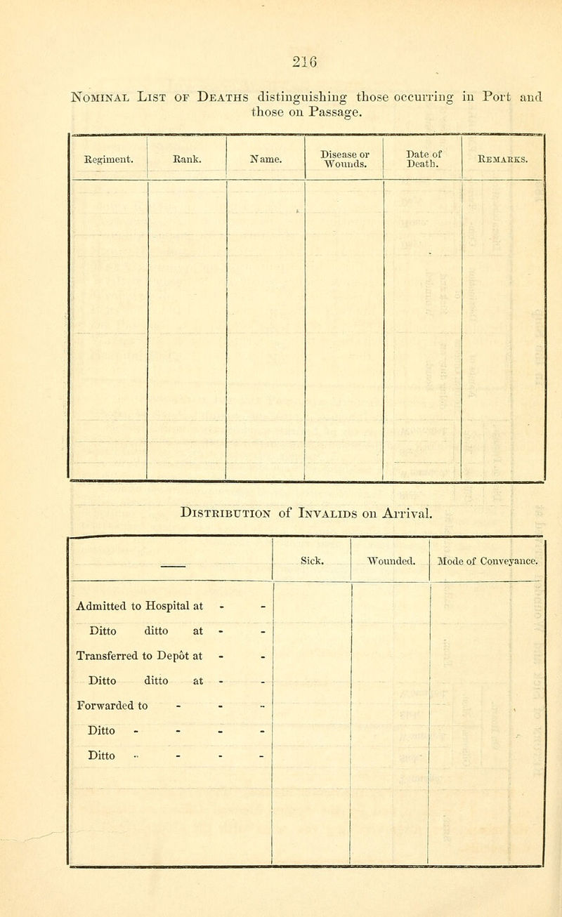 Nominal List of Deaths distinguishing those occurring in Port and those on Passage. Regiment. Rank. Name. Disease or Wounds. Date of Death. Remaeks. Distribution of Invalids on Arrival. Sick. Wounded. Mode of Conveyance. Admitted to Hospital at - Ditto ditto at - Transferred to Depot at - Ditto ditto at - Forwarded to , Ditto - - . - .. Ditto -