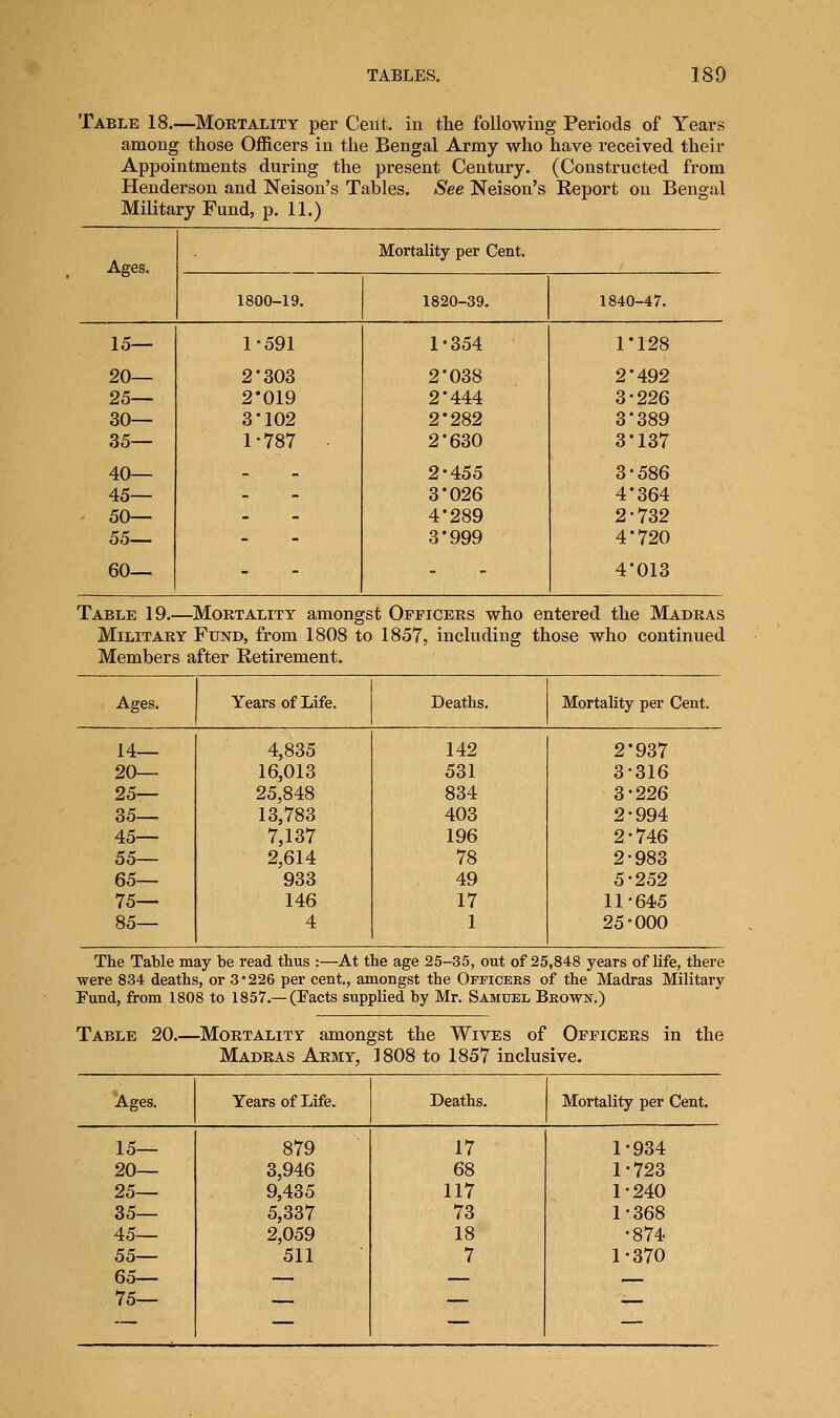 Table 18.—Mortality per Cent, in the following Periods of Years among those Officers in the Bengal Army who have received their Appointments during the present Century. (Constructed from Henderson and Neison's Tables. See Neison's Report on Bengal Military Fund, p. 11.) Ages. Mortality per Cent. 1800-19. 1820-39. 1840-47. 15— 20— 25— 30— 35— 40— 45— 50— 55— 60— 1-591 2*303 2*019 3-102 1-787 1-354 2'038 2-444 2*282 2-630 2-455 3*026 4*289 3*999 1*128 2-492 3-226 3*389 3*137 3-586 4*364 2-732 4*720 4*013 Table 19.—Mortality amongst Officers who entered the Madras Military Fund, from 1808 to 1857, including those who continued Members after Retirement. Ages. Years of Life. Deaths. Mortality per Cent. 14— 4,835 142 2*937 20— 16,013 531 3-316 25— 25,848 834 3-226 35— 13,783 403 2-994 45— 7,137 196 2-746 55— 2,614 78 2-983 65— 933 49 5-252 75— 146 17 11-645 85— 4 1 25-000 The Table may be read thus :—At the age 25-35, out of 25,848 years of life, there were 834 deaths, or 3-226 per cent., amongst the Officers of the Madras Military Fund, from 1808 to 1857.—(Facts supplied by Mr. Samuel Bkown.) Table 20.—Mortality amongst the Wives of Officers in the Madras Army, 1808 to 1857 inclusive. Ages. Years of Life. Deaths. Mortality per Cent. 15— 879 17 1-934 20— 3,946 68 1-723 25— 9,435 117 1-240 35— 5,337 73 1-368 45— 2,059 18 •874 55— 511 7 1-370 65— 75 — — — — — —