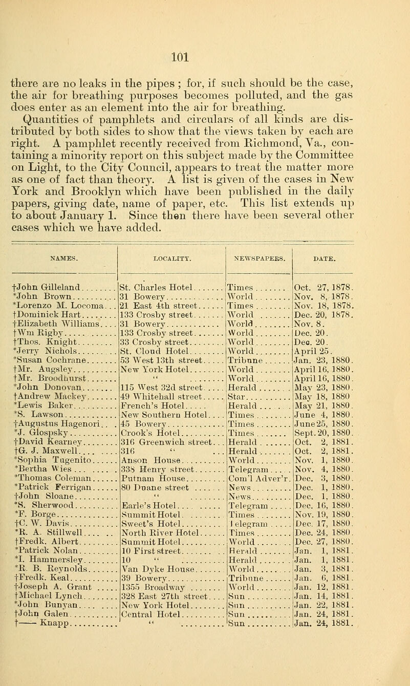 there are no leaks in the pipes ; for, if such should be the case, the air for breathing purposes becomes polluted, and the gas does enter as an element into the air for breathing. Quantities of pamphlets and circulars of all kinds are dis- tributed by both sides to show that the views taken by each are right. A pamphlet recently received from Richmond, Ya., con- taining a minority report on this subject made by the Committee on Light, to the City Council, appears to treat the matter more as one of fact than theory. A list is given of the cases in New York and Brooklyn which have been published in the daih* papers, giving date, name of paper, etc. This list extends up to about January 1. Since then there have been several other cases which we have added. NAMES. LOCALITY. NEWSPAPERS. DATE. -f-John Gilleland *John Brown St. Charles Hotel 31 Bowery Times World Times World World World World World Tribune World World Star Oct. 27,1878. Nov. 8, 1878. *Lorenzo M. Locoma,.. fDominick Hart fElizabetk Williams.... |Wm Rigby fThos. Knight *Jerry Nichols 21 East 4th street 133 Crosby street 31 Bowery 133 Crosby street St. Cloud Hotel 53 West 13th street New York Hotel 115 West 32d street 49 Whitehall street French's Hotel New Southern Hotel.... Nov. 18, 1878. Dec. 20, 1878. Nov. 8. Dec. 20. Dec. 20. April 25. Jan. 23, 1880. April 16, 1880. April 16, 1880. May 23, 1880. May 18, 1880 May 21, 1880. June 4, 1880. *Susan Cochrane fMr. Augslev fMr. Broodhurst *John Donovan t Andrew Mackey *Lewis Baker Times Times Herald Herald World Telegram Com'l Adver'r. *S. Lawson f Augiistus Hagenori.. . *J. Glospsky June 25, 1880. Crook's Hotel Sept.20,1880. Oct. 2, 1881. Oct. 2, 1881. Nov. 1, 1880. fDavid Kearney fG. J. Maxwell *Sophia T ugenito *Bertha W ies Thomas Coleman 316 Greenwich street. .. 316 338 Henry street Putnam House Nov. 4, 1880. Dec. 3, 1880. ^Patrick Ferrigan 80 Duane street Earle's Hotel Summit Hotel Sweet's Hotel Dec. 1, 1880. ■f John Sloane News Dec. 1, 1880. *S. Sherwood Telegram Times 1 elegram World Herald Herald World Tribune World Dec. 16, 1880. *F. Borge Nov. 19, 1880. fO. W. Davis Dec. 17, 1880. *R. A. Stillwell fFredk. Albert North Biver Hotel Summit Hotel Dec. 24, 1880. Dec. 27, 1880. *Patrick Nolan.. 10 First street 10  Jan. 1, 1881. *I. Hammersley *R. B. Reynolds fFredk. Keal Jan. 1, 1881. Van Dyke House 39 Bowerv Jan. 3, 1881. Jan. 6, 1881. fJoseph A. Grant ., t Michael Lynch. . *John Bunyan. 1355 Broadway 328 East 27th street. ... New York Hotel Central Hotel Jan. 12, 1881. Jan 14 1881 Sun Jan. 22, 1881. f John Galen Sun Jan. 24, 1881. t—— Knapp Sun Jan. 24, 1881.