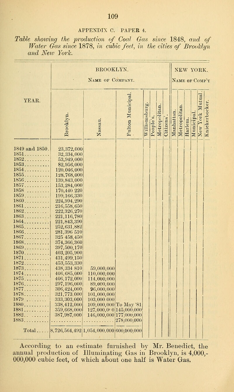 APPENDIX C. PAPER 4. Table shoiving the production of Coal Gas since 1848, and of Water Gas since 1878, in cubic feet, in the cities of Brooklyn and Neio York. YEAR. 1849 and 1850 1851 1852 1853 1854 1855 1856 1857 1858 1859 1860 1861 1862 1863 1864 1865 1866 1867 1868 1869 1870 1871 1872 1873 1874 1875 1876... 1877 1878 1879 1880 1881 1882 1883 Total BROOKLYN. Name op Company. 23,372,000 32,334,000 53,949,000 82,956,000 120,046,000 128,768,000 139,843,000 153,284,000 170,440.220 199,166,330 224,994,290 216,558,650 222,326,270 221,116,780 221,843,390 252,631,882 281,396 510 325 458,450 374,366,360 397,500,170 403,205,900 431,499,150 453,553,330 438,334 810 406,685,000 406,172,000 297,196,000 306,424,000 321,773,000 333,303,000 338,412,000 359,668,000 387,987,000 fc 59,000,000 110,000,000 114,000,000 89,000,000 96,000,000 101,000,000 103,000.000 109,000,000 127,000,0'0 146,000,000 8,726,564,492 1,054,000.000 To May '81 145,000,000 177,000,000 278,000,000 600,000,000 NEW YORK. Name of Comp'x According to an estimate furnished by Mr. Benedict, the annual production of Illuminating Gas in Brooklyn, is 4,000,- 000,000 cubic feet, of which about one half is Water Gas.