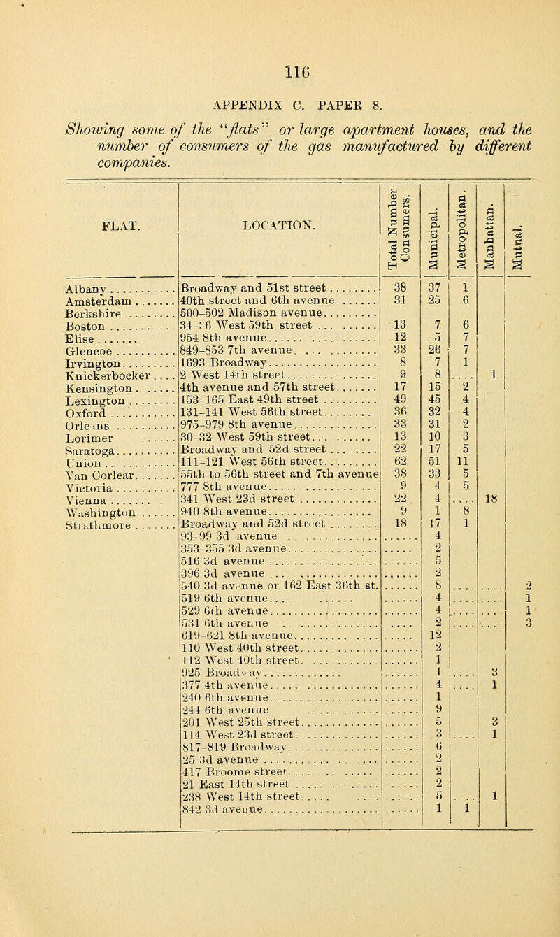 APPENDIX C. PAPER 8. Showing some of the flats or large apartment houses, and the number of consumers of the gas manufactured by different companies. FLAT. LOCATION. Jb a % := a .2* '3 '3 p s 37 25 7 5 26 7 8 15 45 32 31 10 17 51 33 4 4 1 17 4 2 5 2 8 4 4 2 12 2 1 1 4 1 9 O 6 2 2 2 5 1 a 05 O 1 6 6 7 7 1 jj 4 4 2 Q 5 11 5 5 8 1 d o3 a 5 40th street and 6th avenue 38 31 13 12 33 8 9 17 49 36 33 13 22 62 38 9 22 9 18 1 18 Elise 34-: 6 West 59th street 954 8th avenue 849-853 7th avenue 1693 Broadway Knickerbocker .... Kensington 2 West 14th street 153-165 East 49th street 131-141 West 56th street 975-979 8th avenue Lorimer 30-32 West 59th street Ill 121 West 56th street Van Corlear Victoria . Strathmore 55th to 56th street and 7th avenue 777 8th avenue 341 West 23d street 940 8th avenue Broadway and 52d street 93-99 3d avenue 396 3d avenue .. 540 3d av.-nue or 162 East 36th st. 519 6th avenue.... 529 6ih avenue 2 1 1 O 619-621 8th avenue 1 1 3 1 1 110 West 40th street 112 West 40th street. 925 Broads-ay 240 6th avenue } 201 West 25th street \ 1J 4 West 23d street ' 817 819 Broadwav 238 West 14th street