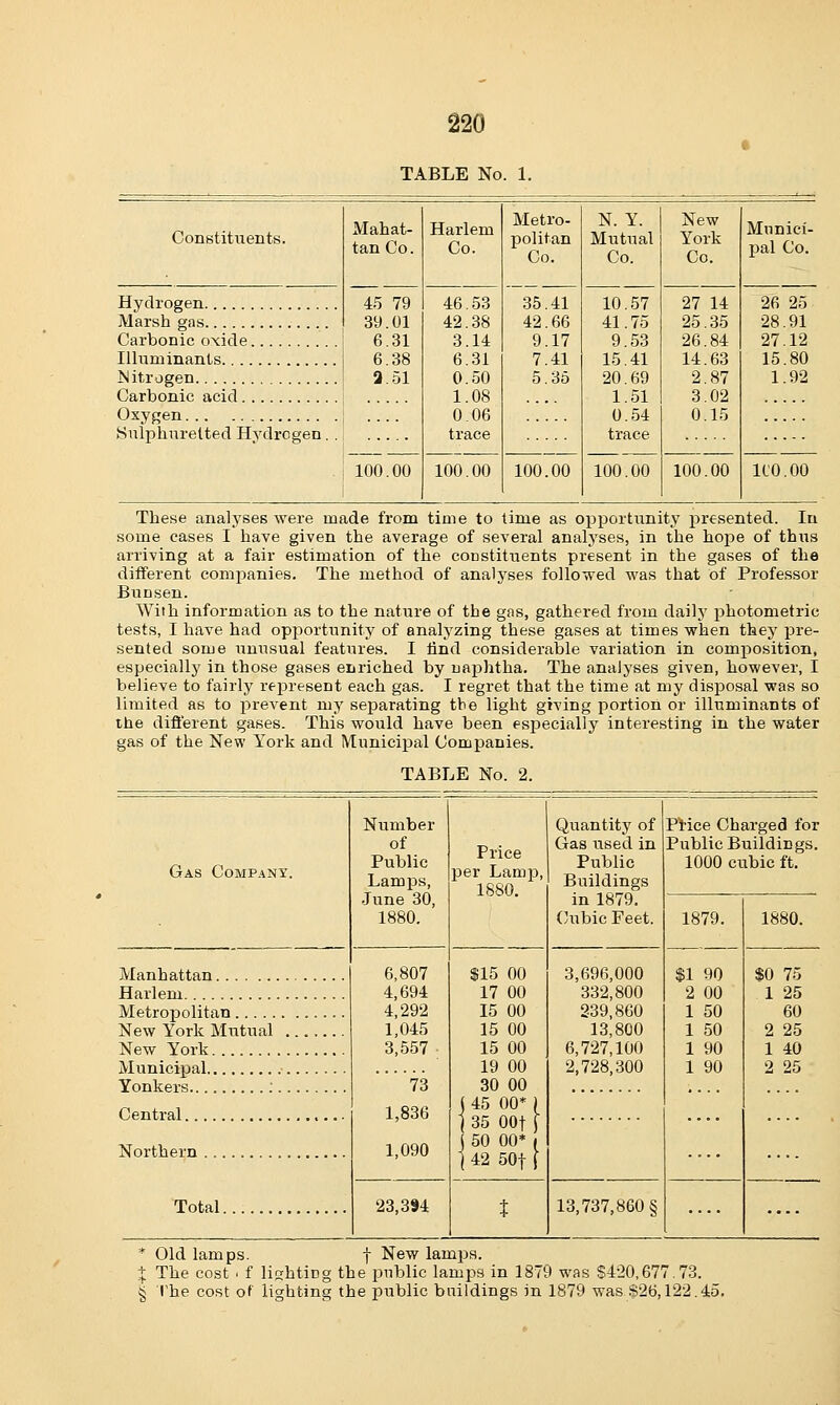 TABLE No. 1. Constititents. Mahat- tan Co. Hydrogen 45 79 Marsh gas 39.01 Carbonic oxide 6.31 Illuminants 6. 38 Nitrogen 2. 51 Carbonic acid j Oxygen | .... Sulphuretted Hydrogen. . . j 100.00 Harlem Co. 100.00 Metro- politan Co. 35.41 42.66 9.17 7.41 5.35 100.00 N. Y. Mutual Co. 10.57 41.75 9.53 15.41 20.69 1.51 0.54 trace 100.00 New York Co. 27 14 25.35 26.84 14.63 2.87 3.02 0.15 100.00 Munici- pal Co. 26 25 28.91 27.12 15.80 1.92 1C0.00 These analyses were made from time to time as opportunity presented. In some cases I have given the average of several analyses, in the hope of thus arriving at a fair estimation of the constituents present in the gases of the different companies. The method of analyses followed was that of Professor BuDsen. With information as to the nature of the gas, gathered from daily photometric tests, I have had opportunity of analyzing these gases at times when they pre- sented some unusual features. I find considerable variation in composition, especially in those gases enriched by naphtha. The analyses given, however, I believe to fairly represent each gas. I regret that the time at my disposal was so limited as to prevent my separating tbe light giving portion or illuminants of the different gases. This would have been especially interesting in the water gas of the New York and Municipal Companies. TABLE No. 2. Gas Company. Number of Public Lamps, June 30, 1880. Price per Lamp, 1880. Quantity of Gas used in Public Buildings in 1879. Cubic Feet. Price Charged for Public Buildings. 1000 cubic ft. 1879. 1880. Manhattan , 6,807 4,694 4,292 1,045 3,557 73 1,836 1,090 $15 00 17 00 15 00 15 00 15 00 19 00 30 00 j 45 00* j j 35 00f J j 50 00* i ] 42 50f [ 3,696,000 332,800 239,860 13,800 6,727,100 2,728,300 $1 90 2 00 1 50 1 50 1 90 1 90 $0 75 Harlem 1 25 Metropolitan 60 New York 2 25 1 40 Municipal 2 25 Yonkers : Northern Total 23.3S4 t 13,737,860 § * Old lamps. f New lamps. % The cost i f lightiDg the public lamps in 1879 was $420,677.73. § The cost of lighting the public buildings in 1879 was §26,122.45.