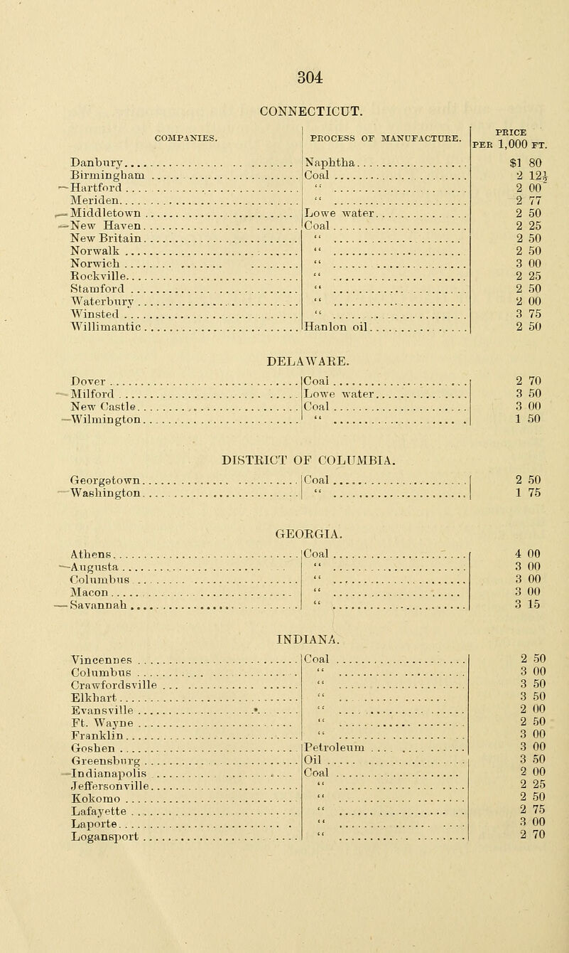 504 CONNECTICUT. COMPANIES. Danbury.... Birmingham •Hartford Meriden Middletown . •New Haven. New Britain. Norwalk Norwich .... Rockville.... Stamford ... Waterbury .. Winsted .... Willimantic. PROCESS OF MANUFACTURE. Naphtha. Coal Lowe water. Coal Han Ion oil. PRICE 1,00C FT. $1 80 2 m 2 00 2 77 2 50 2 25 2 50 2 50 3 00 2 25 2 50 2 00 3 75 2 50 Dover Milford New Castle.. -Wilmington. DELAWARE. Coal Lowe water. Coal 2 70 3 50 3 00 1 50 DISTRICT OF COLUMBIA. Georgetown I Coal Washington |  2 50 1 75 Athens... . -Augusta .. Columbus Macon ■ Savannah. GEORGIA. Coal .. 4 00 3 00 3 00 3 00 3 15 INDIANA. Vincennes Columbus .... Crawfordsville Elkhart Evansville Ft. Wayne Franklin Goshen Greensburg .. . Indianapolis .. Jeffersonville.. Kokomo Lafayette ..... Laporte Logansport ... Coal Petroleum Oil Coal 2 50 3 00 3 50 3 50 1)0 no 00 00 50 HO 25 50 75 (10 70