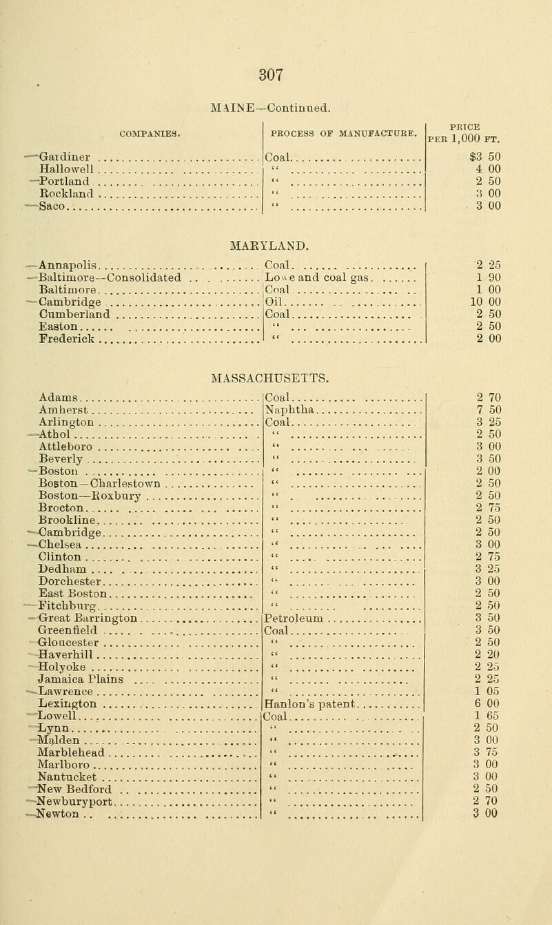 COMPANIES. —Gardiner MAIME- -Continued. PROCESS OF MANUFACTURE. Coal PRTCE PER 1,000 FT. $3 50 Hallowell - 4 00 —Portland (( 2 50 K 3 00 -Saco <> 3 00 MAR1 Baltimore fLAND. Coal. Low e and coal gas Oil Coal 2 25 1 90 1 00 — Cambridge 10 00 Cumberland 2 50 Easton 2 50 << 2 00 Adams Amherst Arlington Athol Attleboro Beverly -Boston . Boston — Charlesto wn Boston—Koxbury ... Brocton Brookline .. Cambridge -Chelsea Clinton Dedham Dorchester East Boston Fitehburg - Great Barrington.... Greenfield . Gloucester Haverhill Holyoke Jamaica Plains -Lawrence Lexington Lowell. Lynn Maiden Marblehead Marlboro Nantucket New Bedford •Newbury port Newton .. ..: MASSACHUSETTS. Coal Naphtha.., Coal Petroleum Coal Hanlon's patent. Coal 2 70 7 50 3 25 2 50 3 00 3 50 2 00 2 50 2 50 2 75 2 50 2 50 3 00 2 75 3 25 3 00 2 50 2 50 3 50 3 50 2 50 2 20 2 25 2 25 1 05 6 00 1 65 2 50 3 00 3 75 3 00 3 00 2 50 2 70 3 00