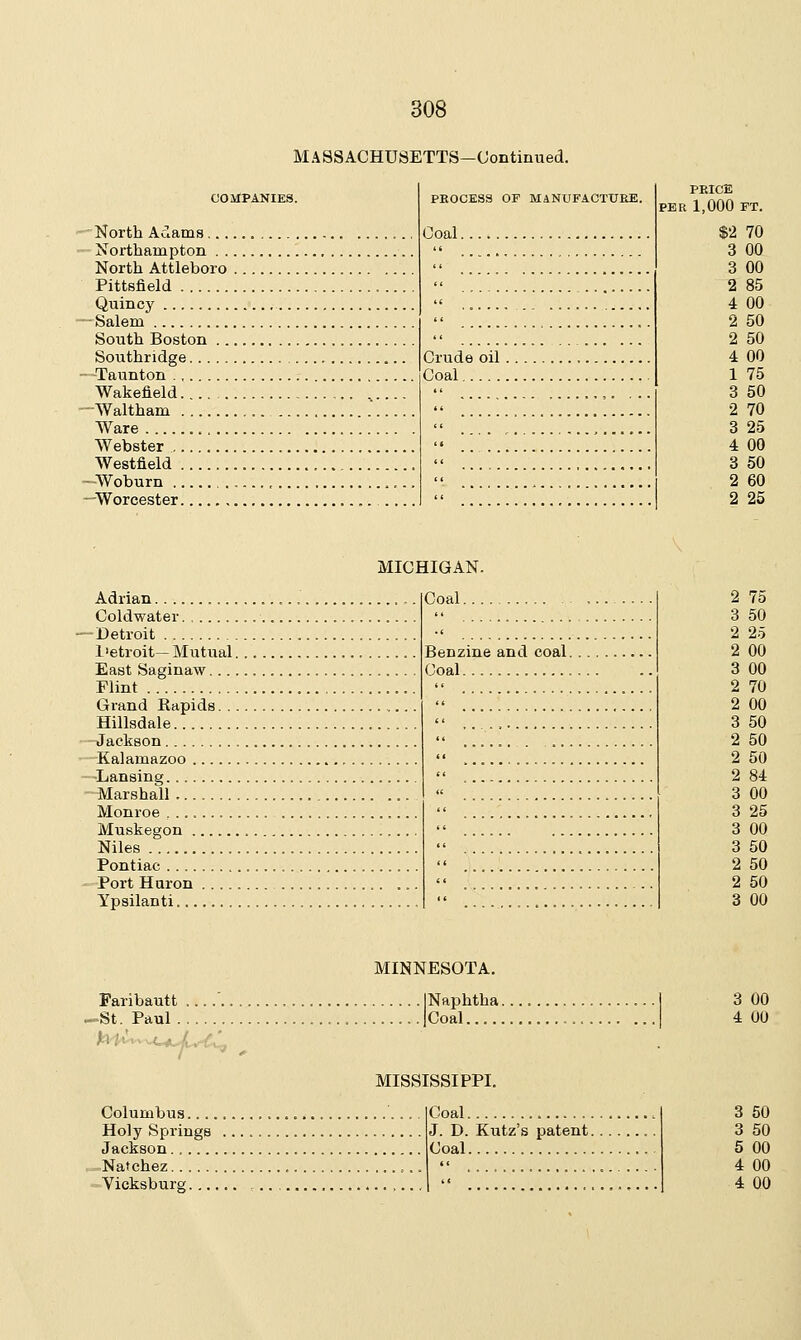 MASSACHUSETTS—Continued. COMPANIES. North Adams PROCESS OF MANUFACTURE. Coal PRICE PER 1,000 FT. $2 70 Northampton 3 00 North Attleboro << 3 00 Pittsfield << 2 85 Quincy 4 00 Salem 2 50 South Boston Crude oil 2 50 Southridge 4 00 Taunton ., Coal 1 75 Wakefield Waltham 3 50 2 70 Ware <t 3 25 Webster << 4 00 Westfield << 3 50 Woburn , << 2 60 -Worcester <i 2 25 MICHIGAN. Adrian Coldwater Detroit l'etroit—Mutual. East Saginaw Flint Grand Rapids. .. Hillsdale Jackson Kalamazoo , Lansing Marshall Monroe , Muskegon Niles Pontiac Port Huron .... Ypsilanti Coal. Benzine and coal. Coal 75 50 25 00 00 70 00 50 50 50 84 00 25 00 50 50 50 00 MINNESOTA. Faribautt INaphtha. St. Paul Coal 3 00 4 00 MISSISSIPPI. Columbus.... Holy Springs Jackson Natchez Vicksbure Coal J. D. Kutz's patent. Coal 3 50 3 50 5 00 4 00 4 00