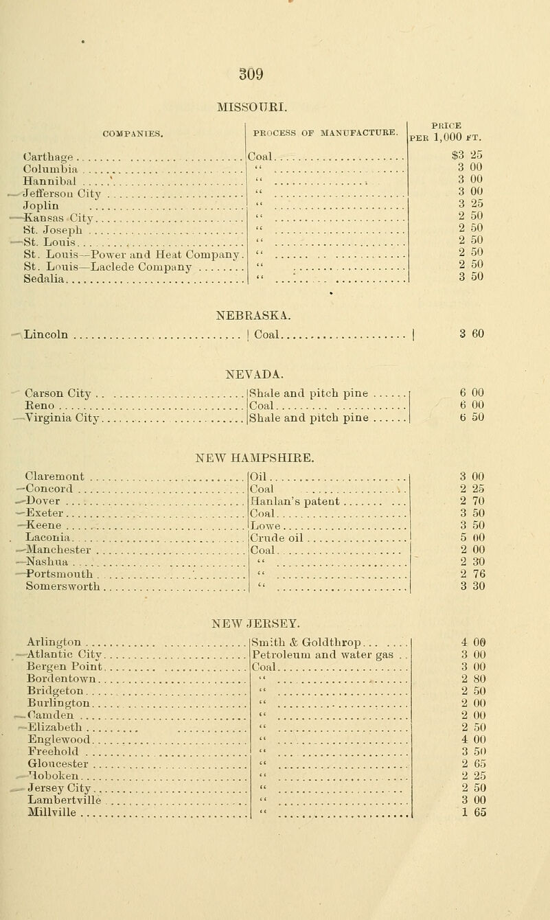 MISSOURI. COMPANIES. PROCESS OP MANUFACTURE. Carthage Coal. Columbia Hannibal ' Jefferson City Joplin -Kansas City St. Joseph -St. Louis St. Louis—Power and Heat Company. St. Louis—Laclede Company Sedalia PRICE PER 1,000 PT. $3 25 3 00 3 00 3 00 3 25 2 50 2 50 2 50 2 50 2 50 3 50 Lincoln NEBRASKA.. I Coal.. 3 60 NEVADA. Carson City IShale and pitch pine Reno Coal Virginia City |Shale and pitch pine 6 00 6 00 b 50 NEW HAMPSHIRE. Claremont I Oil 3 00 ■Concord Coal 2 25 -Dover Hanlan's patent Coal 2 70 -Exeter .., 3 50 Keene Lowe 3 50 Laconia Crude oil 5 00 -Manchester ... Coal 2 00 -Nashua 2 30 -Portsmouth ' u 2 76 Somersworth (I 3 30 NEW, rERSEY. Smith & Goldthrop Petroleum and water gas . . Coal 4 00 Atlantic Citv 3 00 Bergen Point 3 00 Bordentown 2 80 Bridgeton L i< 2 50 Burlington , (< 2 00 - Camden << 2 00 -Elizabeth « 2 50 Englewood c< 4 00 Freehold K 3 50 Gloucester cc 2 65 Hoboken X 2 25 Jersey City., ft 2 50 Lambertville ... ... << 3 00 Millville  1 65