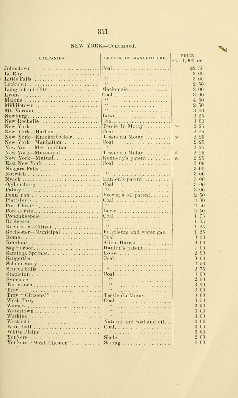 NEW YOEK—Continued. COMPANIES. Johnstown Le Roy Little Falls Lockport Long Island City Lyons Malone Middletown Mt. Vernon Newburg New Rochelle New York New York—Harlem New York—Knickerbocker. New York—Manhattan. New York —Metropolitan... New Yoik—Municipal New York—Mutual East New York Niagara Falls Norwich Nyack Ogdensburg Palmyra Penn Yan Plattsburg Port Chester Port Jervis Poughkeejosie Rochester Rochester—Citizen ... Rochester—Municipal .... Rome Rondout Sag FT arbor Saratoga Springs Saugerties Schenectady Seneca Falls Stapleton Syracuse Tarrytown Troy Troy '' Citizens' West Troy Warsaw .. Water town ;.. . Watkins Westfield Whitehall White Plains Yonkers Yonkers West Chester. Coal. PROCESS OF MANUFACTURE. Mackenzie Coal Lowe Coal Tessie du Motay Coal Tessie du Motay Coal Tessie du Motay . Kennedy's patent Coal Hanlon's patent. Coal Brewer's oil patent. Coal Lowe. Coal.. Petroleum and water gas Coal Allen-Harris Hanlon's patent Lowe Coal... Coal Tessie du Motav Coal . Natural and coal and oil. Coal Slade. Strong PRICE PER 1,000 FT. $2 50 3 00 3 00 2 50 2 00 3 00 4 50 2 50 3 00 2 25 3 50 ■*■ 2 25 2 25 y 2 25 2 25 2 25 x 2 25 * 2 25 3 00 3.00 3 00 3 00 3 00 3 00 2 50 3 00 2 50 2 50 1 75 1 25 1 25 1 25 3 00 3 00 4 00 2 50 3 00 2 50 2 75 3 00 2 00 3 00 3 00 • 3 00 3 50 3 50 3 00 3 00 3 00 3 00 3 80 2 00 2 00