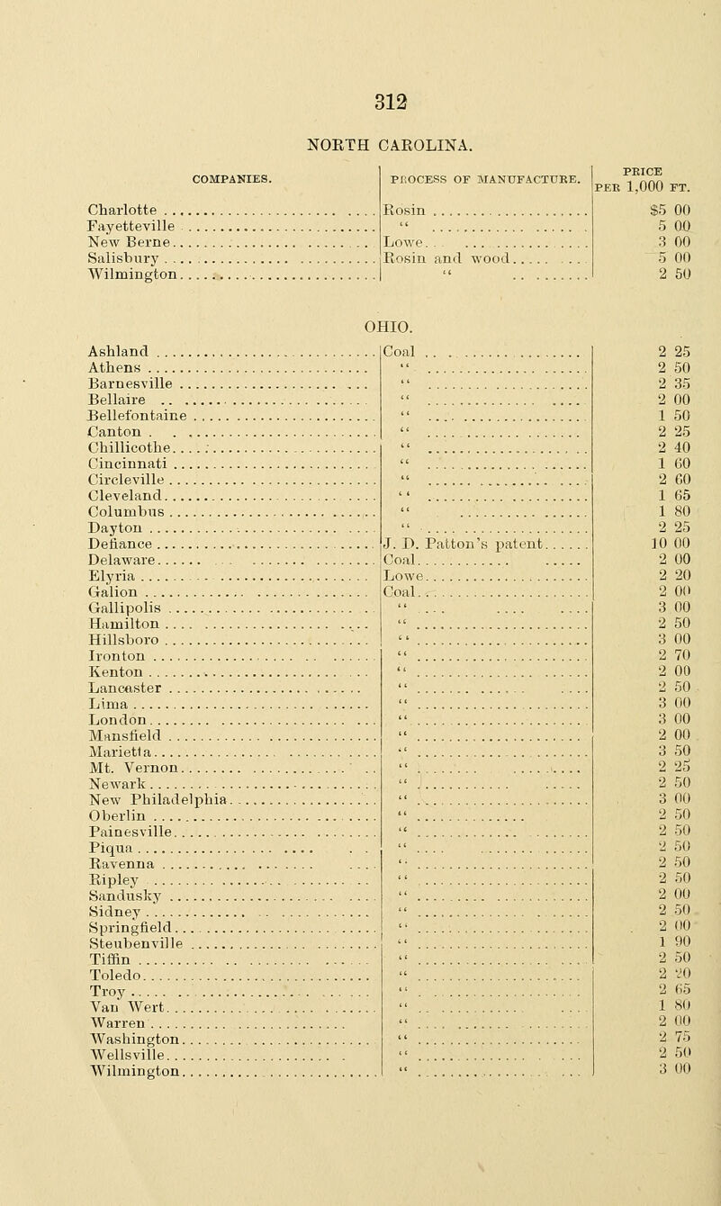 COMPANIES. NORTH CAROLINA. PROCESS OF MANUFACTURE. Charlotte . . Fayetteville New Berne. Salisbury . . Wilmington Rosin Lowe Rosin and wood PEICE PER 1,000 FT. Ashland Athens Barnesville Bellaire Bellefbntaine Canton Chillicothe........ Cincinnati Circleville Cleveland Columbus Dayton Defiance Delaware Elyria Galion Gallipolis Hamilton Hillsboro Ironton Kenton Lancaster Lima London Mansfield Mariett a Mt. Vernon Newark New Philadelphia. Oberlin Painesville Piqua Ravenna Ripley Sandusky Sidney Springfield Steubenville Tiffin Toledo Troy Van Wert Warren Washington Wellsville Wilmington OHIO. Coal J. D. Patton's patent. Coal Lowe Coal..