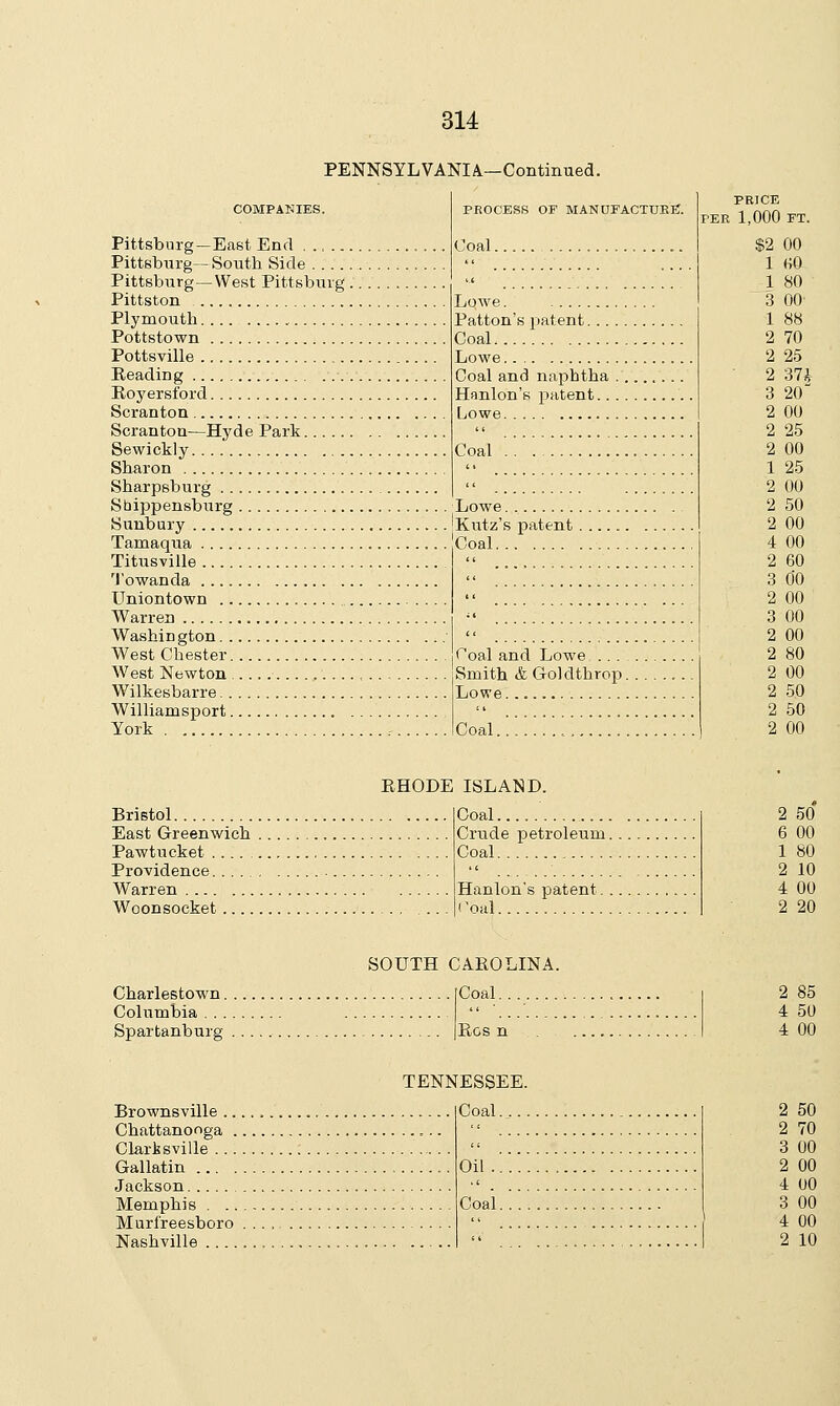 PENNSYLVANIA—Continued. COMPANIES. Pittsburg—East End ...... Pittsburg—South Side Pittsburg—West Pittsburg, Pittston Plymouth Pottstown Pottsville PROCESS OF MANUFACTURE. Coal. Lqwe. Patton's patent... Coal Lowe Coal and naphtha Hanlon's patent.. Lowe Royersibrd Scranton Scranton—Hyde Park Sewickly Coal Sharon Sharpsburg Sbippensburg Lowe Sunbury JKutz's patent Tamaqua Coal Titusville Towanda Uniontown „ Warren Washin gton West Chester West Newton , Wilkesbarre. . Williamsport. York Coal and Lowe Smith & Goldthrop. Lowe. Coal. Bristol East Greenwich Pawtucket Providence. ... Warren Woonsocket .... RHODE ISLAND. Coal Crude petroleum. Coal Hanlon's patent. Coal Charlestown. Columbia . . . Spartanburg SOUTH CAROLINA. Coal Eos n Brownsville .. Chattanooga . Clarksville ... Gallatin ... . Jackson Memphis . .. Murfreesboro Nashville TENNESSEE. Coal.... Oil Coal.