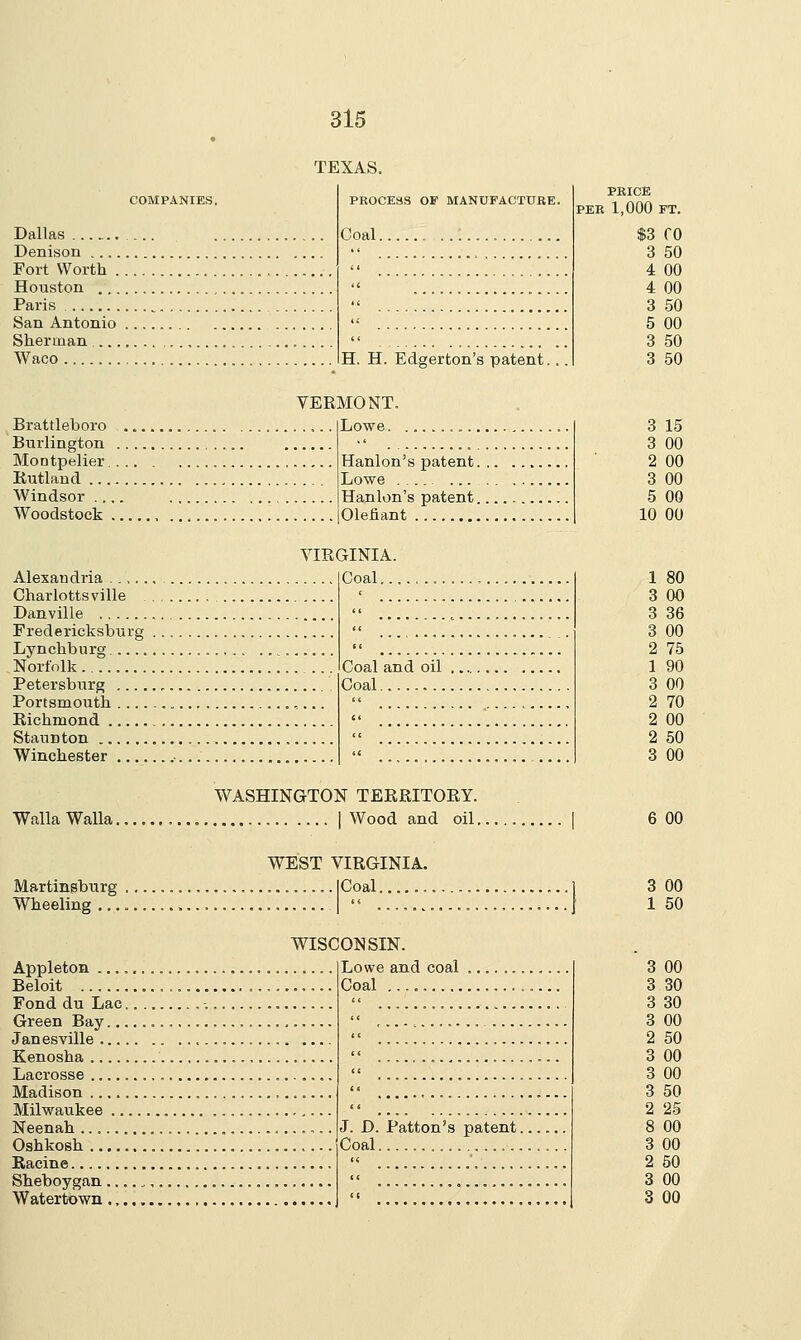 COMPANIES Dallas Denison TE XAS. PROCESS OF MANUFACTURE. Coal : PRICE PER 1,000 FT. $3 fO 3 50 Fort Worth CI 4 00 Houston <c 4 00 X 3 50 San Antonio cc 5 00 Sherman H. H. Edgerton's patent... MONT. Lowe 3 50 Waco 3 50 VER Brattleboro .. 3 15 Burlington Montpelier 3 00 Hanlon's patent 2 00 Rutland Windsor .... 3 00 5 00 Woodstock , Olefiant 10 00 VIR Alexandria 3INIA. Coal 1 80 Charlottsville 3 00 Danville '> 3 36 Fredericksburg CC 3 00 Lynchburg L CI 2 75 Norfolk Coal and oil Coal 1 90 Petersburg Portsmouth 3 00 2 70 Richmond tit 2 00 Staunton CI 2 50 Winchester IC 3 00 WASHINGTOl Walla Walla * TERRITORY. TRGINIA. 6 00 Appleton WEST T 3 00 1 50 wise ON SIN. Lowe and coal 3 00 Beloit Coal 3 30 Fond du Lac -. 3 30 Green Bay cc 3 00 cc 2 50 cc 3 00 Lacrosse cc 3 00 Madison ('• 3 50 Milwaukee • I 2 25 J. D. Patton's patent Coal 8 00 Oshkosh 3 00 Racine 2 50 cc 3 00 cc 3 00