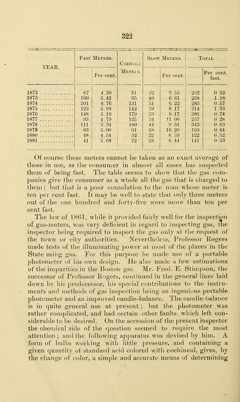 YEAE. Fast Meters. Coerlxj: Metei s. Slow Meters. Total. Per cent. Per cent. Per cent, fast. 1872 1873 87 100 101 123 148 93 111 83 48 41 4.30 5.43 4.76 5.99 5.19 4.79 5.34 5.00 4.54 5.68 81 95 131 142 179 125 180 91 52 72 32 40 51 39 53 34 44 18 22 28 9.55 6.61 6.22 8.17 9.17 11.00 9.51 16.20 6 59 6.44 202 238 285 314 381 257 343 193 122 141 0 32 1.18 1874 0 57 1875 1876 1.33 0.74 1877 1878 1879 0.28 0.63 0.64 1880 0.52 1881 0.33 Of course these meters cannot be taken as an exact average of those in use, as the consumer in almost all cases has suspected them of being fast. The table seems to show that the gas com- panies give the consumer as a whole all the gas that is charged to them ; but that is a poor consolation to the man whose meter is ten per cent fast. It may be well to state that only three meters out of the one hundred and forty-five were more than ten per cent fast. The law of 1861, while it provided fairly well for the inspection of gas-meters, was very deficient in regard to inspecting gas, the inspector being required to inspect the gas only at the request of the town or city authorities. Nevertheless, Professor Rogers made tests of the illuminating power at most of the places in the State using gas. For this purpose he made use of a portable photometer of his own design. He also made a few estimations of the impurities in the Boston gas. Mr. Fred. E. Stimpson, the successor of Professor Rogers, continued in the general lines laid down by his predecessor, his special contributions to the instru- ments and methods of gas inspection being an ingenious portable photometer and an improved candle-balance. The candle-balance is in quite general use at present; but the photometer was rather complicated, and had certain other faults, which left con- siderable to be desired. On the accession of the present inspector the chemical side of the question seemed to require the most attention ; and the following apparatus was devised by him. A form of bulbs working with little pressure, and containing a given quantity of standard acid colored with cochineal, gives, by the change of color, a simple and accurate means of determining