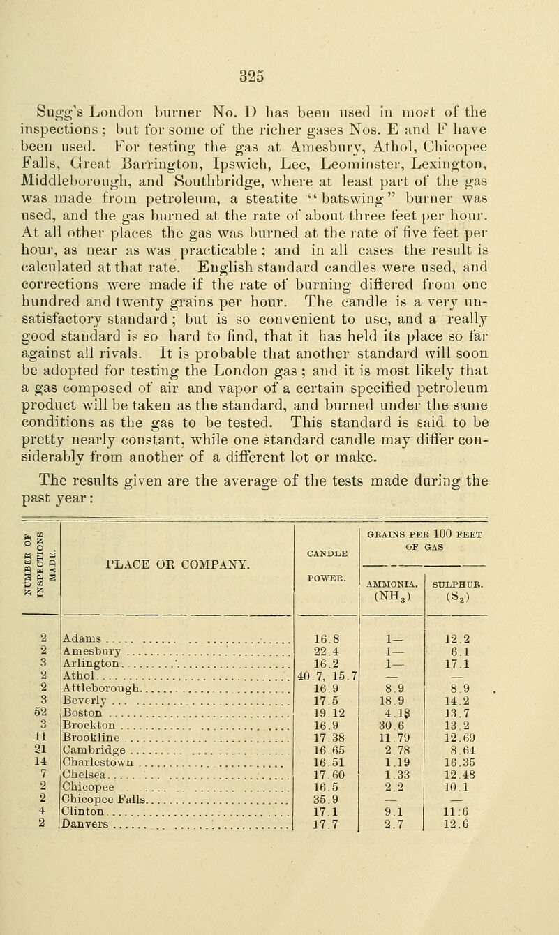 Sugg's London burner No. D has been used in most of the inspections ; but for some of the richer gases Nos. E and F have been used. For testing the gas at Amesbury, Athol, Chicopee Falls, Great Barrington, Ipswich, Lee, Leominster, Lexington, Middleborough, and Southbridge, where at least part of the gas was made from petroleum, a steatite  batswing burner was used, and the gas burned at the rate of about three feet per hour. At all other places the gas was burned at the rate of five feet per hour, as near as was practicable ; and in all cases the result is calculated at that rate. English standard candles were used, and corrections were made if the rate of burning differed from one hundred and twenty grains per hour. The candle is a very un- satisfactory standard ; but is so convenient to use, and a really good standard is so hard to find, that it has held its place so far against all rivals. It is probable that another standard will soon be adopted for testing the London gas ; and it is most likely that a gas composed of air and vapor of a certain specified petroleum product will be taken as the standard, and burned under the same conditions as the gas to be tested. This standard is said to be pretty nearly constant, while one standard candle may differ con- siderably from another of a different lot or make. The results given are the average of the tests made during the past year: « 3 « a o 0 PLACE OR COMPANY. CANDLE POWEE. GBAINS PEE 100 FEET OF GAS W H ■<■ AMMONIA. (NH3) SULPHUE. (»2) 2 2 Adams Amesbury 16.8 22.4 16.2 40.7, 15.7 16.9 17.5 19.12 16.9 17.38 16.65 16.51 17.60 16.5 35.9 17.1 17.7 1— 1— 1— 8.9 18.9 4.18 30.6 11.79 2.78 1.19 1.33 2.2 9.1 2.7 12.2 6.1 3 Arlington  17.1 2 Athol 2 Attleborough , 8 9 3 Beverly 14.2 52 Boston 13.7 3 11 Brockton Brookline 13.2 12. 69 21 Cambridge 8.64 14 7 Charlestown Chelsea 16.35 12.48 2 2 Chicopee Chicopee Falls 10.1 4 Clinton 11.6 2 Dan vers 12.6