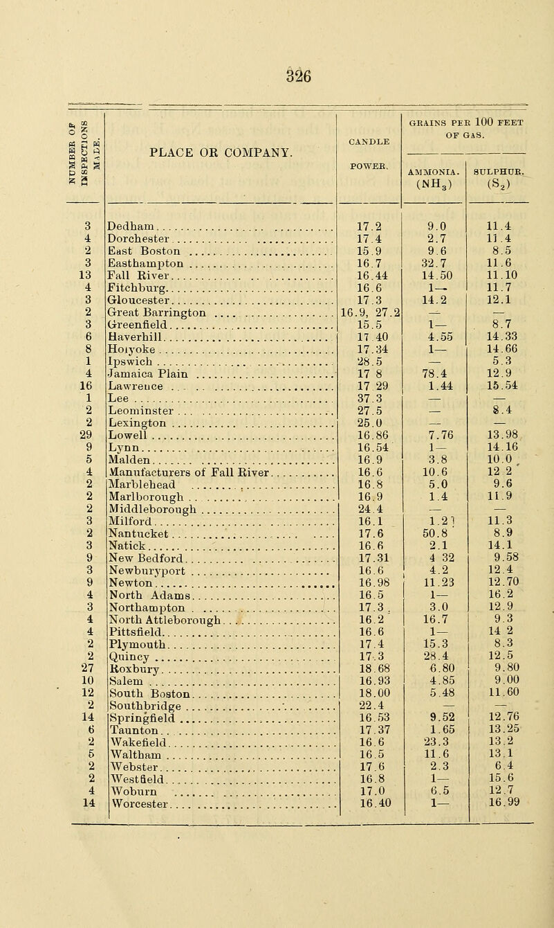 126 ° o . P3 3 S Wort PLACE OR COMPANY. CANDLE POWER. GRAINS PEE 100 FEET OP GAS. n £   M AMMONIA. (NH3) SULPHDE. (S2) 3 4 Dedham Dorchester 17.2 17.4 15.9 16.7 16.44 16.6 17.3 16.9, 27.2 15.5 17 40 17.34 28.5 17 8 17 29 37.3 27.5 25.0 16.86 16.54 16.9 16.6 16.8 16.9 24.4 16.1 17.6 16.6 17.31 16.6 16.98 16.5 17.3 . 16.2 16.6 17.4 17.3 18.68 16.93 18.00 22.4 16.53 17.37 16.6 16.5 17.6 16.8 17.0 16.40 9.0 2.7 9.6 32.7 14.50 1— 14.2 1— 4.55 1— 78.4 1.44 7.76 1— 3.8 10.6 5.0 1.4 1.21 50.8 ' 2.1 4 32 4.2 11.23 1— 3.0 16.7 1— 15.3 28.4 6.80 4.85 5.48 9.52 1.65 23.3 11.6 2.3 1— 6.5 1— 11.4 11.4 2 East Boston 8.5 3 Easthampton 11.6 13 4 Fall River JFitchburg 11.10 11.7 3 Gloucester 12.1 2 3 Greenfield 8.7 6 Haverhill 14.33 8 Hoiyoke 14.66 1 Ipswich 5.3 4 Jamaica Plain ' 12.9 16 1 Lee 15.54 2 Leominster 8.4 2 Lexington 29 Lowell 13.98 9 Lynn 14.16 5 Maiden 10.0 4 Manufacturers of Fall River 12 2 2 Marblehead 9.6 2 Marlborough 11.9 2 Middleborongh .. 3 Milford 11.3 2 3 Nantucket , .... Natick 8.9 14.1 9 New Bedford. 9.58 3 Newburyport 12.4 9 4 Newton North Adams 12.70 16.2 3 Northampton 12.9 4 North Attleborough 9.3 4 Pittsfield 14 2 2 Plymouth 8.3 2 Quincy 12.5 27 Roxbury 9.80 10 Salem 9.00 12 South Boston 11.60 2 Southbridge  14 Springfield 12.76 6 Taunton 13.25 2 Wakefield 13.2 5 Waltbam 13.1 2 Webster , 6.4 2 Westfield 15.6 4 Woburn 12.7 14 16.99